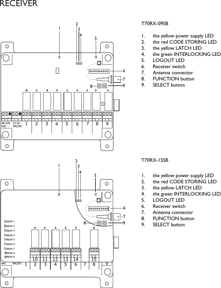 T70RX-09SB the yellow power supply LED1. the red CODE STORING LED2. the yellow LATCH LED3. the green INTERLOCKING LED4. LOGOUT LED5. Receiver switch6. Antenna connector7. FUNCTION button8. SELECT button9. 321 45678948-230 VAC12-24 VAC/DCRELAY 1RELAY 2RELAY 3RELAY 4RELAY 5RELAY 6RELAY 7 RELAY 9                                                 RELAY 811 1510 12 13 14          123456798321 45678948-230 VAC12-24 VAC/DC123456798T70RX-15SB the yellow power supply LED 1. the red CODE STORING LED2. the yellow LATCH LED3. the green INTERLOCKING LED4. LOGOUT LED5. Receiver switch6. Antenna connector7. FUNCTION button8. SELECT button9. RECEIVER