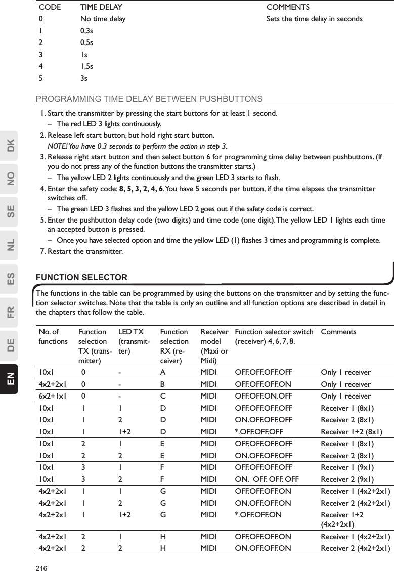 216EN DE FR ES NL SE NO DKCODE TIME DELAY COMMENTS0 No time delay Sets the time delay in seconds1 0,3s2 0,5s3 1s4 1,5s5 3sPROGRAMMING TIME DELAY BETWEEN PUSHBUTTONS1. Start the transmitter by pressing the start buttons for at least 1 second.–  The red LED 3 lights continuously.2. Release left start button, but hold right start button.  NOTE! You have 0.3 seconds to perform the action in step 3.3. Release right start button and then select button 6 for programming time delay between pushbuttons. (If you do not press any of the function buttons the transmitter starts.)–  The yellow LED 2 lights continuously and the green LED 3 starts to ﬂash.4. Enter the safety code: 8, 5, 3, 2, 4, 6. You have 5 seconds per button, if the time elapses the transmitter switches off.–  The green LED 3 ﬂashes and the yellow LED 2 goes out if the safety code is correct.5. Enter the pushbutton delay code (two digits) and time code (one digit). The yellow LED 1 lights each time an accepted button is pressed.–  Once you have selected option and time the yellow LED (1) ﬂashes 3 times and programming is complete.7. Restart the transmitter.FUNCTION SELECTORThe functions in the table can be programmed by using the buttons on the transmitter and by setting the func-tion selector switches. Note that the table is only an outline and all function options are described in detail in the chapters that follow the table.No. of functionsFunction selection TX (trans-mitter)LED TX (transmit-ter)Function  selection  RX (re-ceiver)Receiver model (Maxi or Midi)Function selector switch (receiver) 4, 6, 7, 8.Comments10x1 0 - A MIDI OFF.OFF.OFF.OFF Only 1 receiver4x2+2x1 0 - B MIDI OFF.OFF.OFF.ON Only 1 receiver6x2+1x1 0 - C MIDI OFF.OFF.ON.OFF Only 1 receiver10x1 1 1 D MIDI OFF.OFF.OFF.OFF Receiver 1 (8x1)10x1 1 2 D MIDI ON.OFF.OFF.OFF Receiver 2 (8x1)10x1 1 1+2 D MIDI *.OFF.OFF.OFF Receiver 1+2 (8x1)10x1 2 1 E MIDI OFF.OFF.OFF.OFF Receiver 1 (8x1)10x1 2 2 E MIDI ON.OFF.OFF.OFF Receiver 2 (8x1)10x1 3 1 F MIDI OFF.OFF.OFF.OFF Receiver 1 (9x1)10x1 3 2 F MIDI ON.  OFF. OFF. OFF Receiver 2 (9x1)4x2+2x1 1 1 G MIDI OFF.OFF.OFF.ON Receiver 1 (4x2+2x1)4x2+2x1 1 2 G MIDI ON.OFF.OFF.ON Receiver 2 (4x2+2x1)4x2+2x1 1 1+2 G MIDI *.OFF.OFF.ON Receiver 1+2 (4x2+2x1)4x2+2x1 2 1 H MIDI OFF.OFF.OFF.ON Receiver 1 (4x2+2x1)4x2+2x1 2 2 H MIDI ON.OFF.OFF.ON Receiver 2 (4x2+2x1)