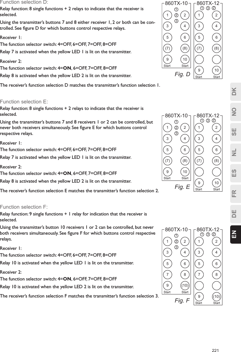 221ESFRDEEN DKNOSENLFunction selection D:Relay function: 8 single functions + 2 relays to indicate that the receiver is selected.Using the transmitter’s buttons 7 and 8 either receiver 1, 2 or both can be con-trolled. See ﬁgure D for which buttons control respective relays.Receiver 1:The function selector switch: 4=OFF, 6=OFF, 7=OFF, 8=OFFRelay 7 is activated when the yellow LED 1 is lit on the transmitter.Receiver 2:The function selector switch: 4=ON, 6=OFF, 7=OFF, 8=OFFRelay 8 is activated when the yellow LED 2 is lit on the transmitter.The receiver’s function selection D matches the transmitter’s function selection 1.Function selection E:Relay function: 8 single functions + 2 relays to indicate that the receiver is selected.Using the transmitter’s buttons 7 and 8 receivers 1 or 2 can be controlled, but never both receivers simultaneously. See ﬁgure E for which buttons control respective relays.Receiver 1:The function selector switch: 4=OFF, 6=OFF, 7=OFF, 8=OFFRelay 7 is activated when the yellow LED 1 is lit on the transmitter.Receiver 2:The function selector switch: 4=ON, 6=OFF, 7=OFF, 8=OFFRelay 8 is activated when the yellow LED 2 is lit on the transmitter.The receiver’s function selection E matches the transmitter’s function selection 2.Function selection F:Relay function: 9 single functions + 1 relay for indication that the receiver is selected.Using the transmitter’s button 10 receivers 1 or 2 can be controlled, but never both receivers simultaneously. See ﬁgure F for which buttons control respective relays.Receiver 1:The function selector switch: 4=OFF, 6=OFF, 7=OFF, 8=OFFRelay 10 is activated when the yellow LED 1 is lit on the transmitter.Receiver 2:The function selector switch: 4=ON, 6=OFF, 7=OFF, 8=OFFRelay 10 is activated when the yellow LED 2 is lit on the transmitter.The receiver’s function selection F matches the transmitter’s function selection 3.Fig. D135(7)9246(8)10123Start Start860TX-10135(7)246(8)1 3 2860TX-129 10Start Start135(7)9246(8)10123Start Start860TX-10Fig. E135(7)246(8)1 3 2860TX-129 10Start StartFig. F135792468(10)123Start Start860TX-10135724681 3 2860TX-129 (10)Start Start