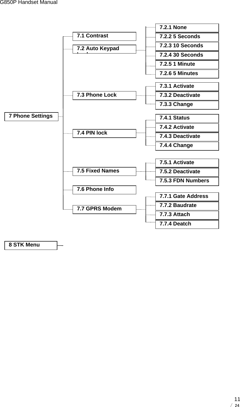 G850P Handset Manual        / 24  11 7 Phone Settings 7.5 Fixed Names 7.4 PIN lock 7.3 Phone Lock 7.2 Auto Keypad Lk7.1 Contrast 7.6 Phone Info 7.7 GPRS Modem 7.2.1 None 7.2.2 5 Seconds 7.2.3 10 Seconds 7.2.4 30 Seconds 7.2.5 1 Minute 7.2.6 5 Minutes 7.3.3 Change 7.3.1 Activate 7.3.2 Deactivate 7.4.1 Status 7.4.2 Activate 7.4.3 Deactivate 7.4.4 Change 7.5.3 FDN Numbers 7.5.1 Activate 7.5.2 Deactivate 7.7.1 Gate Address 7.7.2 Baudrate 7.7.3 Attach 7.7.4 Deatch 8 STK Menu 