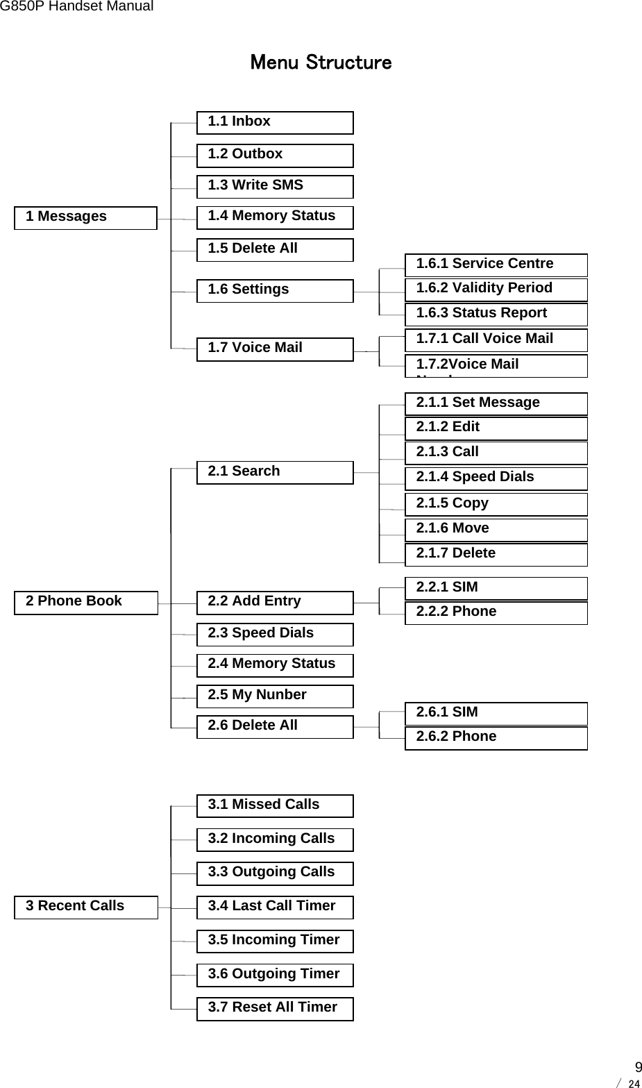 G850P Handset Manual        / 24  9Menu Structure  1.7.1 Call Voice Mail 1.7.2Voice Mail Nb1.6.1 Service Centre 1.6.2 Validity Period 1.6.3 Status Report 1 Messages 1.1 Inbox 1.2 Outbox 1.3 Write SMS 1.4 Memory Status 1.5 Delete All 1.6 Settings 1.7 Voice Mail 2.1.1 Set Message 2.1.2 Edit 2.1.3 Call 2.1.4 Speed Dials 2.1.5 Copy 2.1.7 Delete 2.1.6 Move 2.2.2 Phone 2.2.1 SIM 2.6.2 Phone 2.6.1 SIM 2 Phone Book 2.1 Search 2.2 Add Entry 2.3 Speed Dials 2.4 Memory Status 2.5 My Nunber 2.6 Delete All 3 Recent Calls 3.6 Outgoing Timer3.5 Incoming Timer3.4 Last Call Timer 3.3 Outgoing Calls 3.2 Incoming Calls 3.1 Missed Calls 3.7 Reset All Timer 