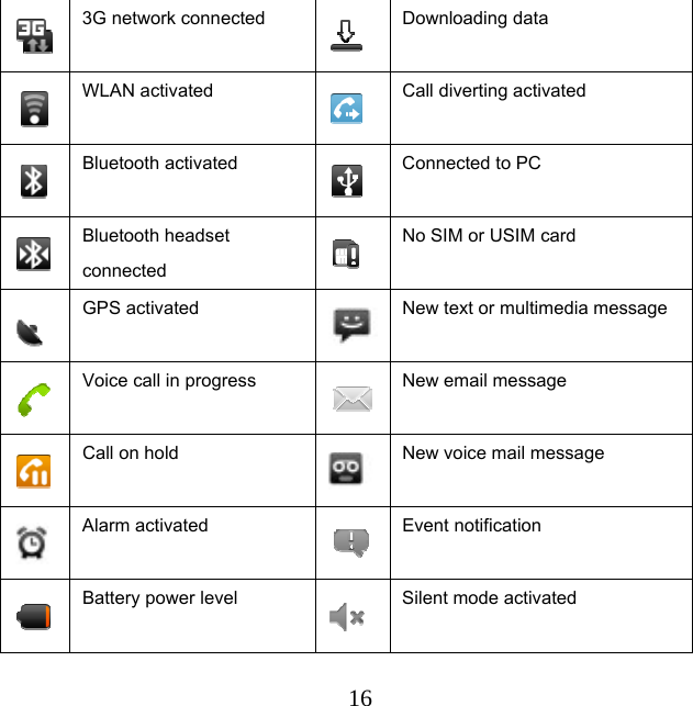  16 3G network connected  Downloading data  WLAN activated  Call diverting activated  Bluetooth activated  Connected to PC  Bluetooth headset connected     No SIM or USIM card  GPS activated  New text or multimedia message  Voice call in progress  New email message  Call on hold  New voice mail message  Alarm activated  Event notification  Battery power level  Silent mode activated 
