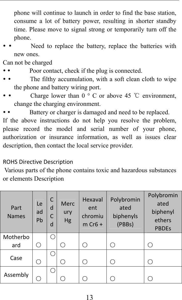     13phone will continue to launch in order to find the base station, consume a lot of battery power, resulting in shorter standby time. Please move to signal strong or temporarily turn off the phone.  y y            Need  to  replace  the battery, replace the batteries with new ones.   Can not be charged   y y            Poor contact, check if the plug is connected.   y y            The filthy accumulation, with a soft clean cloth to wipe the phone and battery wiring port.   y y          Charge lower than 0 ° C or above 45   environment, ℃change the charging environment.   y y            Battery or charger is damaged and need to be replaced.   If the above instructions do not help you resolve the problem, please record the model and serial number of your phone, authorization or insurance information, as well as issues clear description, then contact the local service provider.   ROHSDirectiveDescriptionVarious parts of the phone contains toxic and hazardous substances or elements DescriptionPartNamesLeadPbCdCdMercuryHgHexavalentchromiumCr6+Polybrominatedbiphenyls(PBBs)PolybrominatedbiphenylethersPBDEsMotherboard ○○ ○○○○Case ○○ ○○○○Assembly ○○ ○○○○