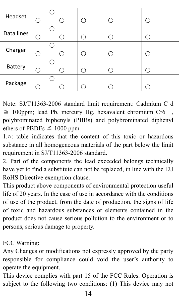     14Headset ○○ ○○○○Datalines ○○ ○○○○Charger ○○ ○○○○Battery○○ ○○○○Package ○○ ○○○○Note: SJ/T11363-2006 standard limit requirement: Cadmium C d  100ppm; lead Pb, mercury Hg, hexavalent chromium Cr6 +, ≦polybrominated biphenyls (PBBs) and polybrominated diphenyl ethers of PBDEs   1000 ppm. ≦ 1.○: table indicates that the content of this toxic or hazardous substance in all homogeneous materials of the part below the limit requirement in SJ/T11363-2006 standard.   2. Part of the components the lead exceeded belongs technically have yet to find a substitute can not be replaced, in line with the EU RoHS Directive exemption clause.   This product above components of environmental protection useful life of 20 years. In the case of use in accordance with the conditions of use of the product, from the date of production, the signs of life of toxic and hazardous substances or elements contained in the product does not cause serious pollution to the environment or to persons, serious damage to property.  FCC Warning: Any Changes or modifications not expressly approved by the party responsible for compliance could void the user’s authority to operate the equipment. This device complies with part 15 of the FCC Rules. Operation is subject to the following two conditions: (1) This device may not 