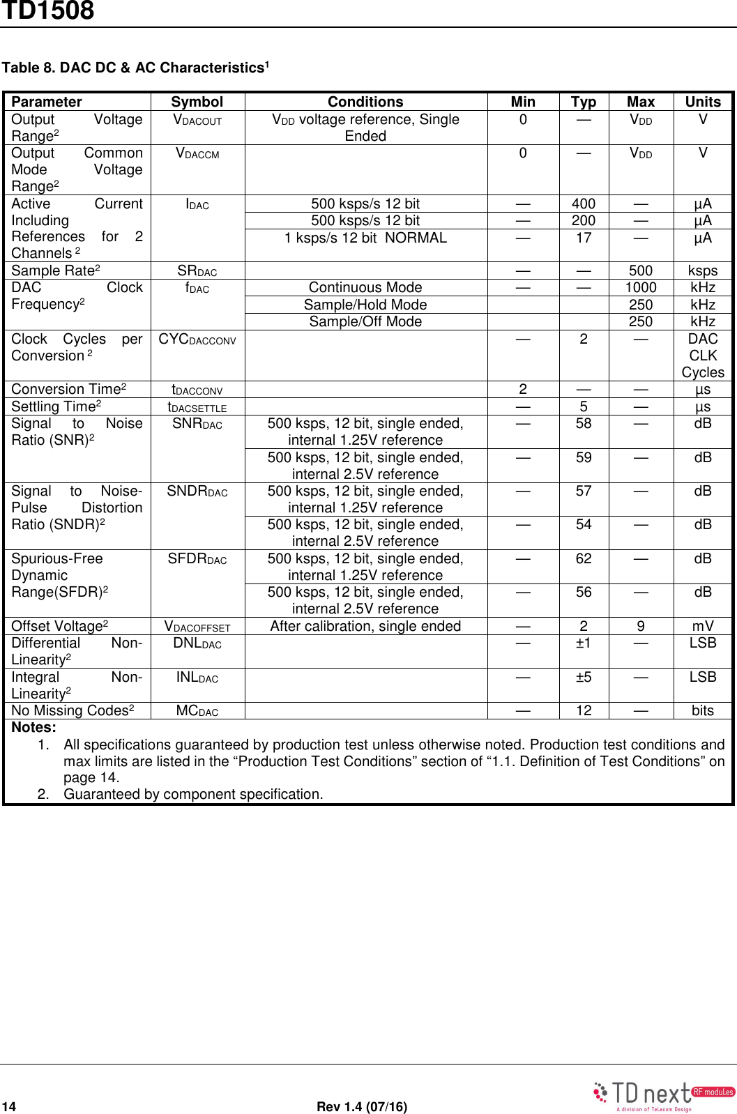 TD1508 14  Rev 1.4 (07/16)    Table 8. DAC DC &amp; AC Characteristics1 Parameter Symbol Conditions Min Typ Max Units Output  Voltage Range2 VDACOUT  VDD voltage reference, Single Ended  0  —  VDD  V Output  Common Mode  Voltage Range2 VDACCM    0  —  VDD  V Active  Current Including References  for  2 Channels 2 IDAC  500 ksps/s 12 bit  —  400  —  µA 500 ksps/s 12 bit   —  200  —  µA 1 ksps/s 12 bit  NORMAL  —  17  —  µA Sample Rate2  SRDAC    —  —  500  ksps DAC  Clock Frequency2 fDAC  Continuous Mode  —  —  1000  kHz Sample/Hold Mode      250  kHz Sample/Off Mode      250  kHz Clock  Cycles  per Conversion 2 CYCDACCONV   —  2  —  DAC CLK Cycles Conversion Time2  tDACCONV    2  —  —  µs Settling Time2  tDACSETTLE    —  5  —  µs Signal  to  Noise Ratio (SNR)2 SNRDAC  500 ksps, 12 bit, single ended, internal 1.25V reference  —  58  —  dB 500 ksps, 12 bit, single ended, internal 2.5V reference  —  59  —  dB Signal  to  Noise-Pulse  Distortion Ratio (SNDR)2 SNDRDAC  500 ksps, 12 bit, single ended, internal 1.25V reference  —  57  —  dB 500 ksps, 12 bit, single ended, internal 2.5V reference  —  54  —  dB Spurious-Free Dynamic Range(SFDR)2 SFDRDAC  500 ksps, 12 bit, single ended, internal 1.25V reference  —  62  —  dB 500 ksps, 12 bit, single ended, internal 2.5V reference  —  56  —  dB Offset Voltage2  VDACOFFSET  After calibration, single ended  —  2  9  mV Differential  Non-Linearity2 DNLDAC    —  ±1  —  LSB Integral  Non-Linearity2 INLDAC    —  ±5  —  LSB No Missing Codes2  MCDAC    —  12  —  bits Notes: 1.  All specifications guaranteed by production test unless otherwise noted. Production test conditions and max limits are listed in the “Production Test Conditions” section of “1.1. Definition of Test Conditions” on page 14. 2.  Guaranteed by component specification.     