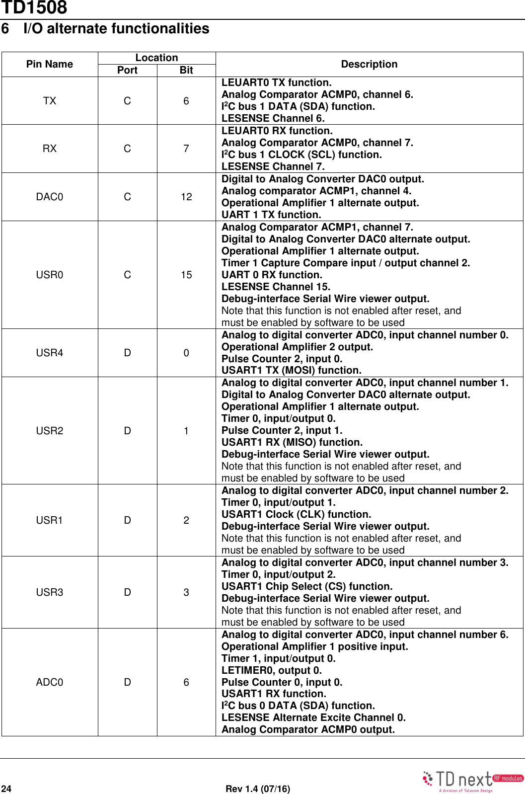 TD1508 24  Rev 1.4 (07/16)   6  I/O alternate functionalities Pin Name Location Description Port Bit TX  C  6 LEUART0 TX function. Analog Comparator ACMP0, channel 6. I2C bus 1 DATA (SDA) function. LESENSE Channel 6. RX  C  7 LEUART0 RX function. Analog Comparator ACMP0, channel 7. I2C bus 1 CLOCK (SCL) function. LESENSE Channel 7. DAC0  C  12 Digital to Analog Converter DAC0 output. Analog comparator ACMP1, channel 4. Operational Amplifier 1 alternate output. UART 1 TX function. USR0  C  15 Analog Comparator ACMP1, channel 7. Digital to Analog Converter DAC0 alternate output. Operational Amplifier 1 alternate output. Timer 1 Capture Compare input / output channel 2. UART 0 RX function. LESENSE Channel 15. Debug-interface Serial Wire viewer output. Note that this function is not enabled after reset, and must be enabled by software to be used USR4  D  0 Analog to digital converter ADC0, input channel number 0. Operational Amplifier 2 output. Pulse Counter 2, input 0. USART1 TX (MOSI) function. USR2  D  1 Analog to digital converter ADC0, input channel number 1. Digital to Analog Converter DAC0 alternate output. Operational Amplifier 1 alternate output. Timer 0, input/output 0. Pulse Counter 2, input 1. USART1 RX (MISO) function. Debug-interface Serial Wire viewer output. Note that this function is not enabled after reset, and must be enabled by software to be used USR1  D  2 Analog to digital converter ADC0, input channel number 2. Timer 0, input/output 1. USART1 Clock (CLK) function. Debug-interface Serial Wire viewer output. Note that this function is not enabled after reset, and must be enabled by software to be used USR3  D  3 Analog to digital converter ADC0, input channel number 3. Timer 0, input/output 2. USART1 Chip Select (CS) function. Debug-interface Serial Wire viewer output. Note that this function is not enabled after reset, and must be enabled by software to be used ADC0  D  6 Analog to digital converter ADC0, input channel number 6. Operational Amplifier 1 positive input. Timer 1, input/output 0. LETIMER0, output 0. Pulse Counter 0, input 0. USART1 RX function. I2C bus 0 DATA (SDA) function. LESENSE Alternate Excite Channel 0. Analog Comparator ACMP0 output. 