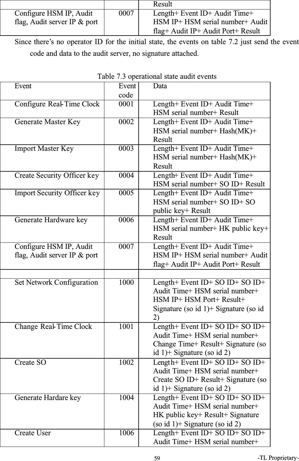 -TL Proprietary-59ResultConfigure HSM IP, Audit flag, Audit server IP &amp; port0007 Length+ Event ID+ Audit Time+ HSM IP+ HSM serial number+ Audit flag+ Audit IP+ Audit Port+ ResultSince there&rsquo;s no operator ID for the initial state, the events on table 7.2 just send the event code and data to the audit server, no signature attached.Table 7.3 operational state audit eventsEvent EventcodeDataConfigure Real- Time Clock 0001 Length+ Event ID+ Audit Time+ HSM serial number+ ResultGenerate Master Key 0002 Length+ Event ID+ Audit Time+ HSM serial number+ Hash(MK)+ ResultImport Master Key 0003 Length+ Event ID+ Audit Time+ HSM serial number+ Hash(MK)+ ResultCreate Security Officer key 0004 Length+ Event ID+ Audit Time+ HSM serial number+ SO ID+ ResultImport Security Officer key 0005 Length+ Event ID+ Audit Time+ HSM serial number+ SO ID+ SO public key+ ResultGenerate Hardware key 0006 Length+ Event ID+ Audit Time+ HSM serial number+ HK public key+ResultConfigure HSM IP, Audit flag, Audit server IP &amp; port0007 Length+ Event ID+ Audit Time+ HSM IP+ HSM serial number+ Audit flag+ Audit IP+ Audit Port+ ResultSet Network Configuration 1000 Length+ Event ID+ SO ID+ SO ID+ Audit Time+ HSM serial number+ HSM IP+ HSM Port+ Result+ Signature (so id 1)+ Signature (so id 2)Change Real- Time Clock 1001 Length+ Event ID+ SO ID+ SO ID+ Audit Time+ HSM serial number+ Change Time+ Result+ Signature (so id 1)+ Signature (so id 2)Create SO  1002 Lengt h+ Event ID+ SO ID+ SO ID+ Audit Time+ HSM serial number+ Create SO ID+ Result+ Signature (so id 1)+ Signature (so id 2)Generate Hardare key  1004 Length+ Event ID+ SO ID+ SO ID+ Audit Time+ HSM serial number+ HK public key+ Result+ Signature (so id 1)+ Signature (so id 2)Create User  1006 Length+ Event ID+ SO ID+ SO ID+ Audit Time+ HSM serial number+ 