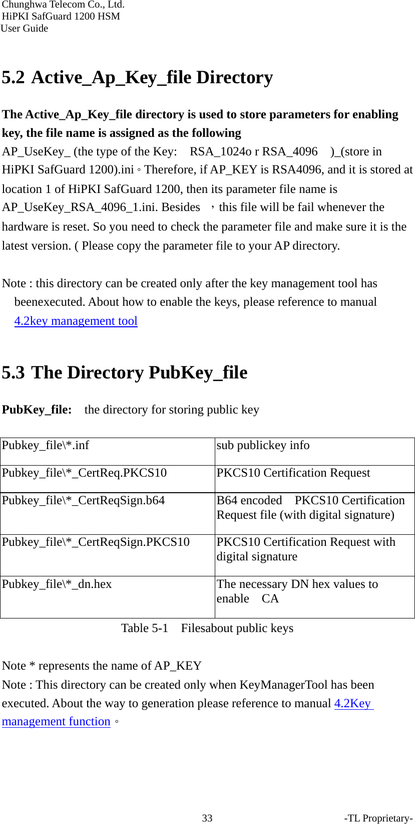 Chunghwa Telecom Co., Ltd.         HiPKI SafGuard 1200 HSM     User Guide -TL Proprietary- 33 5.2 Active_Ap_Key_file Directory The Active_Ap_Key_file directory is used to store parameters for enabling key, the file name is assigned as the following AP_UseKey_ (the type of the Key:    RSA_1024o r RSA_4096  )_(store in HiPKI SafGuard 1200).ini。Therefore, if AP_KEY is RSA4096, and it is stored at location 1 of HiPKI SafGuard 1200, then its parameter file name is AP_UseKey_RSA_4096_1.ini. Besides  ，this file will be fail whenever the hardware is reset. So you need to check the parameter file and make sure it is the latest version. ( Please copy the parameter file to your AP directory.  Note : this directory can be created only after the key management tool has beenexecuted. About how to enable the keys, please reference to manual   4.2key management tool  5.3 The Directory PubKey_file   PubKey_file:  the directory for storing public key  Pubkey_file\*.inf sub publickey info Pubkey_file\*_CertReq.PKCS10 PKCS10 Certification Request Pubkey_file\*_CertReqSign.b64 B64 encoded  PKCS10 Certification Request file (with digital signature) Pubkey_file\*_CertReqSign.PKCS10 PKCS10 Certification Request with digital signature Pubkey_file\*_dn.hex The necessary DN hex values to enable  CA Table 5-1    Filesabout public keys  Note * represents the name of AP_KEY Note : This directory can be created only when KeyManagerTool has been executed. About the way to generation please reference to manual 4.2Key management function。 