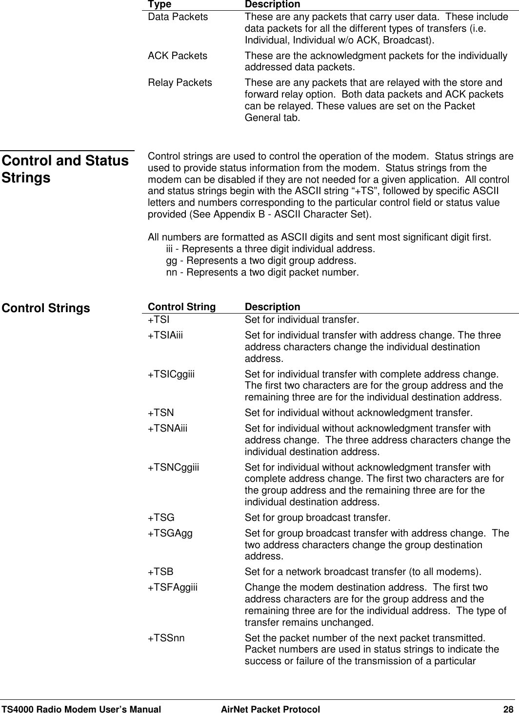 TS4000 Radio Modem User’s Manual  AirNet Packet Protocol 28Type DescriptionData Packets These are any packets that carry user data.  These includedata packets for all the different types of transfers (i.e.Individual, Individual w/o ACK, Broadcast).ACK Packets These are the acknowledgment packets for the individuallyaddressed data packets.Relay Packets These are any packets that are relayed with the store andforward relay option.  Both data packets and ACK packetscan be relayed. These values are set on the PacketGeneral tab.Control strings are used to control the operation of the modem.  Status strings areused to provide status information from the modem.  Status strings from themodem can be disabled if they are not needed for a given application.  All controland status strings begin with the ASCII string “+TS”, followed by specific ASCIIletters and numbers corresponding to the particular control field or status valueprovided (See Appendix B - ASCII Character Set).All numbers are formatted as ASCII digits and sent most significant digit first.iii - Represents a three digit individual address.gg - Represents a two digit group address.nn - Represents a two digit packet number.Control String Description+TSI Set for individual transfer.+TSIAiii Set for individual transfer with address change. The threeaddress characters change the individual destinationaddress.+TSICggiii Set for individual transfer with complete address change.The first two characters are for the group address and theremaining three are for the individual destination address.+TSN Set for individual without acknowledgment transfer.+TSNAiii Set for individual without acknowledgment transfer withaddress change.  The three address characters change theindividual destination address.+TSNCggiii Set for individual without acknowledgment transfer withcomplete address change. The first two characters are forthe group address and the remaining three are for theindividual destination address.+TSG Set for group broadcast transfer.+TSGAgg Set for group broadcast transfer with address change.  Thetwo address characters change the group destinationaddress.+TSB Set for a network broadcast transfer (to all modems).+TSFAggiii Change the modem destination address.  The first twoaddress characters are for the group address and theremaining three are for the individual address.  The type oftransfer remains unchanged.+TSSnn Set the packet number of the next packet transmitted.Packet numbers are used in status strings to indicate thesuccess or failure of the transmission of a particularControl and StatusStringsControl Strings