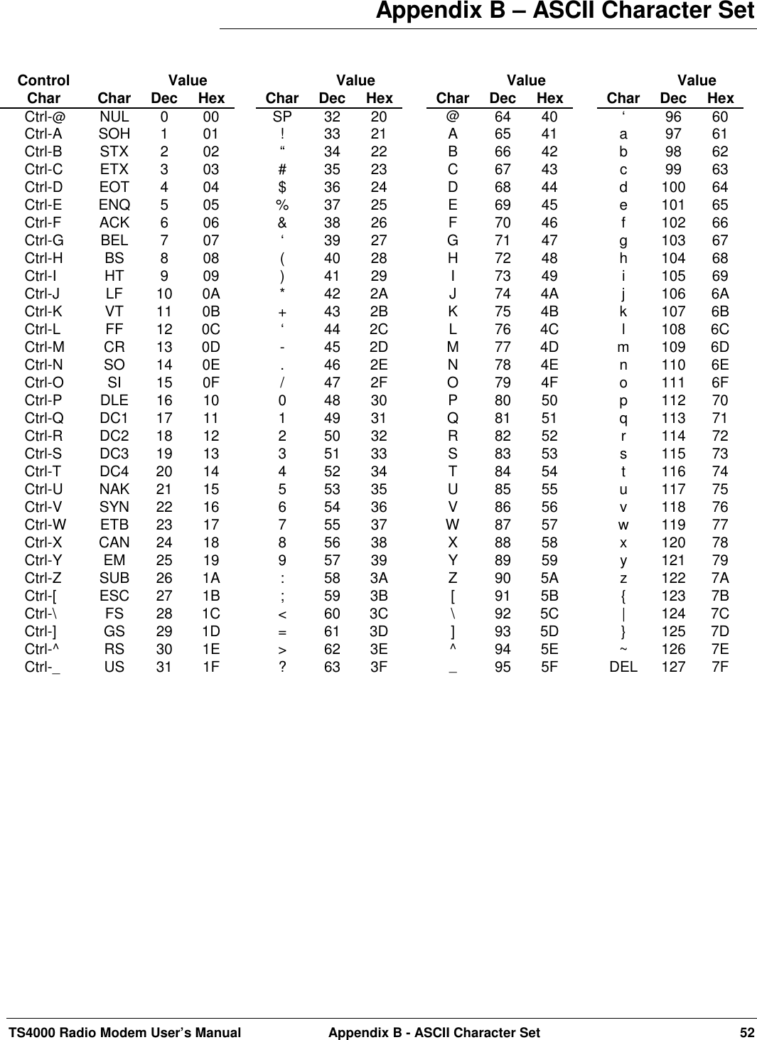 TS4000 Radio Modem User’s Manual Appendix B - ASCII Character Set 52Appendix B – ASCII Character SetControl ValueChar Char Dec HexCtrl-@NUL 0 00Ctrl-A SOH 1 01Ctrl-B STX 2 02Ctrl-C ETX 3 03Ctrl-D EOT 4 04Ctrl-E ENQ 5 05Ctrl-F ACK 6 06Ctrl-G BEL 7 07Ctrl-H BS 8 08Ctrl-I HT 9 09Ctrl-J LF 10 0ACtrl-K VT 11 0BCtrl-L FF 12 0CCtrl-M CR 13 0DCtrl-N SO 14 0ECtrl-O SI 15 0FCtrl-P DLE 16 10Ctrl-Q DC1 17 11Ctrl-R DC2 18 12Ctrl-S DC3 19 13Ctrl-T DC4 20 14Ctrl-U NAK 21 15Ctrl-V SYN 22 16Ctrl-W ETB 23 17Ctrl-X CAN 24 18Ctrl-Y EM 25 19Ctrl-Z SUB 26 1ACtrl-[ ESC 27 1BCtrl-\ FS 28 1CCtrl-] GS 29 1DCtrl-^ RS 30 1ECtrl-_US 31 1FValueChar Dec HexSP 32 20!3321“3422#3523$3624%3725&amp;3826‘3927(4028)4129*422A+432B‘442C-452D.462E/472F04830149312503235133452345533565436755378563895739:583A;593B&lt;603C=613D&gt;623E?633FValueChar Dec Hex@64 40A6541B6642C6743D6844E6945F7046G7147H7248I7349J744AK754BL764CM774DN784EO794FP8050Q8151R8252S8353T8454U8555V8656W8757X8858Y8959Z905A[915B\925C]935D^945E_95 5FValueChar Dec Hex‘9660a9761b9862c9963d 100 64e 101 65f 102 66g 103 67h 104 68i 105 69j 106 6Ak 107 6Bl 108 6Cm 109 6Dn 110 6Eo 111 6Fp 112 70q 113 71r 114 72s 115 73t 116 74u 117 75v 118 76w 119 77x 120 78y 121 79z 122 7A{ 123 7B| 124 7C} 125 7D~ 126 7EDEL 127 7F