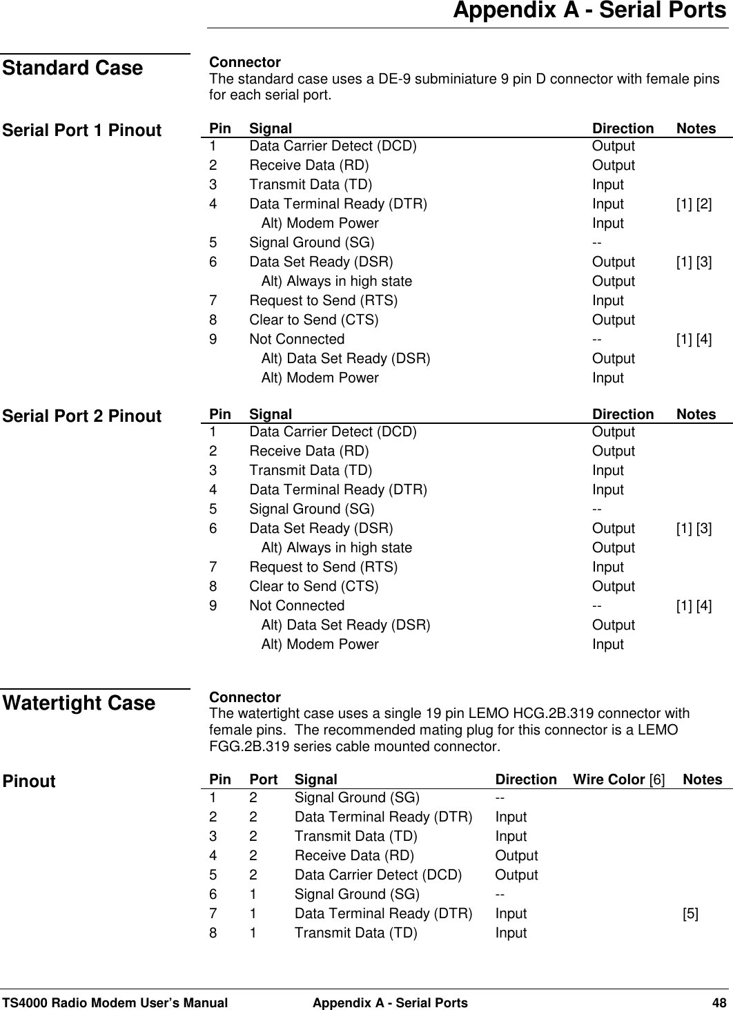 TS4000 Radio Modem User’s Manual  Appendix A - Serial Ports 48Appendix A - Serial PortsConnectorThe standard case uses a DE-9 subminiature 9 pin D connector with female pinsfor each serial port.Pin Signal Direction Notes1 Data Carrier Detect (DCD) Output2 Receive Data (RD) Output3 Transmit Data (TD) Input4 Data Terminal Ready (DTR)   Alt) Modem PowerInputInput[1] [2]5 Signal Ground (SG) --6 Data Set Ready (DSR)   Alt) Always in high stateOutputOutput[1] [3]7 Request to Send (RTS) Input8 Clear to Send (CTS) Output9 Not Connected   Alt) Data Set Ready (DSR)   Alt) Modem Power--OutputInput[1] [4]Pin Signal Direction Notes1 Data Carrier Detect (DCD) Output2 Receive Data (RD) Output3 Transmit Data (TD) Input4 Data Terminal Ready (DTR) Input5 Signal Ground (SG) --6 Data Set Ready (DSR)   Alt) Always in high stateOutputOutput[1] [3]7 Request to Send (RTS) Input8 Clear to Send (CTS) Output9 Not Connected   Alt) Data Set Ready (DSR)   Alt) Modem Power--OutputInput[1] [4]ConnectorThe watertight case uses a single 19 pin LEMO HCG.2B.319 connector withfemale pins.  The recommended mating plug for this connector is a LEMOFGG.2B.319 series cable mounted connector.Pin Port Signal Direction Wire Color [6] Notes1 2 Signal Ground (SG) --2 2 Data Terminal Ready (DTR) Input3 2 Transmit Data (TD) Input4 2 Receive Data (RD) Output5 2 Data Carrier Detect (DCD) Output6 1 Signal Ground (SG) --7 1 Data Terminal Ready (DTR) Input [5]8 1 Transmit Data (TD) InputStandard CaseSerial Port 1 PinoutSerial Port 2 PinoutWatertight CasePinout