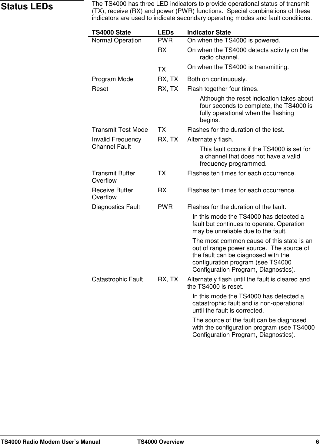 TS4000 Radio Modem User’s Manual  TS4000 Overview 6The TS4000 has three LED indicators to provide operational status of transmit(TX), receive (RX) and power (PWR) functions.  Special combinations of theseindicators are used to indicate secondary operating modes and fault conditions.TS4000 State LEDs Indicator StateNormal Operation PWRRXTXOn when the TS4000 is powered.On when the TS4000 detects activity on theradio channel.On when the TS4000 is transmitting.Program Mode RX, TX Both on continuously.Reset RX, TX Flash together four times.Although the reset indication takes aboutfour seconds to complete, the TS4000 isfully operational when the flashingbegins.Transmit Test Mode TX Flashes for the duration of the test.Invalid FrequencyChannel Fault RX, TX Alternately flash.This fault occurs if the TS4000 is set fora channel that does not have a validfrequency programmed.Transmit BufferOverflow TX Flashes ten times for each occurrence.Receive BufferOverflow RX Flashes ten times for each occurrence.Diagnostics Fault PWR Flashes for the duration of the fault.In this mode the TS4000 has detected afault but continues to operate. Operationmay be unreliable due to the fault.The most common cause of this state is anout of range power source.  The source ofthe fault can be diagnosed with theconfiguration program (see TS4000Configuration Program, Diagnostics).Catastrophic Fault RX, TX Alternately flash until the fault is cleared andthe TS4000 is reset.In this mode the TS4000 has detected acatastrophic fault and is non-operationaluntil the fault is corrected.The source of the fault can be diagnosedwith the configuration program (see TS4000Configuration Program, Diagnostics).Status LEDs