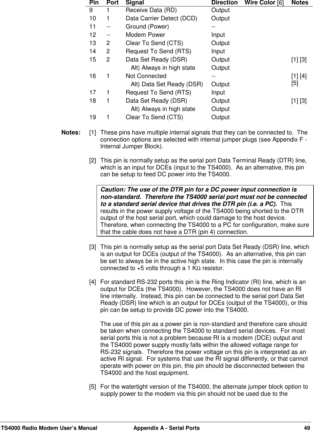 TS4000 Radio Modem User’s Manual  Appendix A - Serial Ports 49Pin Port Signal Direction Wire Color [6] Notes9 1 Receive Data (RD) Output10 1 Data Carrier Detect (DCD) Output11 -- Ground (Power) --12 -- Modem Power Input13 2 Clear To Send (CTS) Output14 2 Request To Send (RTS) Input15 2 Data Set Ready (DSR)   Alt) Always in high stateOutputOutput[1] [3]16 1 Not Connected   Alt) Data Set Ready (DSR)--Output[1] [4][5]17 1 Request To Send (RTS) Input18 1 Data Set Ready (DSR)   Alt) Always in high stateOutputOutput[1] [3]19 1 Clear To Send (CTS) Output[1]  These pins have multiple internal signals that they can be connected to.  Theconnection options are selected with internal jumper plugs (see Appendix F -Internal Jumper Block).[2]  This pin is normally setup as the serial port Data Terminal Ready (DTR) line,which is an input for DCEs (input to the TS4000).  As an alternative, this pincan be setup to feed DC power into the TS4000.Caution: The use of the DTR pin for a DC power input connection isnon-standard.  Therefore the TS4000 serial port must not be connectedto a standard serial device that drives the DTR pin (i.e. a PC).  Thisresults in the power supply voltage of the TS4000 being shorted to the DTRoutput of the host serial port, which could damage to the host device.Therefore, when connecting the TS4000 to a PC for configuration, make surethat the cable does not have a DTR (pin 4) connection.[3]  This pin is normally setup as the serial port Data Set Ready (DSR) line, whichis an output for DCEs (output of the TS4000).  As an alternative, this pin canbe set to always be in the active high state.  In this case the pin is internallyconnected to +5 volts through a 1 KΩ resistor.[4]  For standard RS-232 ports this pin is the Ring Indicator (RI) line, which is anoutput for DCEs (the TS4000).  However, the TS4000 does not have an RIline internally.  Instead, this pin can be connected to the serial port Data SetReady (DSR) line which is an output for DCEs (output of the TS4000), or thispin can be setup to provide DC power into the TS4000.The use of this pin as a power pin is non-standard and therefore care shouldbe taken when connecting the TS4000 to standard serial devices.  For mostserial ports this is not a problem because RI is a modem (DCE) output andthe TS4000 power supply mostly falls within the allowed voltage range forRS-232 signals.  Therefore the power voltage on this pin is interpreted as anactive RI signal.  For systems that use the RI signal differently, or that cannotoperate with power on this pin, this pin should be disconnected between theTS4000 and the host equipment.[5]  For the watertight version of the TS4000, the alternate jumper block option tosupply power to the modem via this pin should not be used due to theNotes: