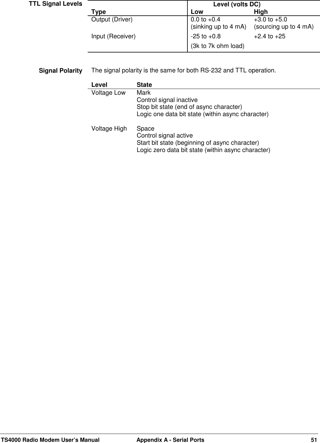 TS4000 Radio Modem User’s Manual  Appendix A - Serial Ports 51             Level (volts DC)Type Low HighOutput (Driver) 0.0 to +0.4(sinking up to 4 mA) +3.0 to +5.0(sourcing up to 4 mA)Input (Receiver) -25 to +0.8 +2.4 to +25(3k to 7k ohm load)The signal polarity is the same for both RS-232 and TTL operation.Level StateVoltage Low MarkControl signal inactiveStop bit state (end of async character)Logic one data bit state (within async character)Voltage High SpaceControl signal activeStart bit state (beginning of async character)Logic zero data bit state (within async character)TTL Signal LevelsSignal Polarity