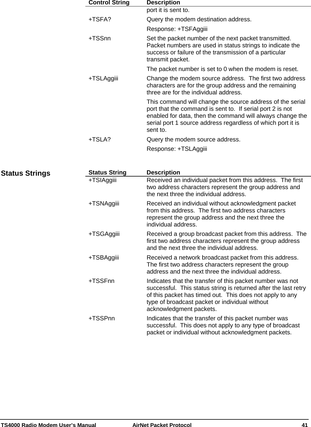  TS4000 Radio Modem User’s Manual   AirNet Packet Protocol    41 Control String  Description port it is sent to. +TSFA?  Query the modem destination address.   Response: +TSFAggiii +TSSnn  Set the packet number of the next packet transmitted.  Packet numbers are used in status strings to indicate the success or failure of the transmission of a particular transmit packet.  The packet number is set to 0 when the modem is reset. +TSLAggiii  Change the modem source address.  The first two address characters are for the group address and the remaining three are for the individual address. This command will change the source address of the serial port that the command is sent to.  If serial port 2 is not enabled for data, then the command will always change the serial port 1 source address regardless of which port it is sent to. +TSLA?  Query the modem source address.   Response: +TSLAggiii   Status String  Description +TSIAggiii  Received an individual packet from this address.  The first two address characters represent the group address and the next three the individual address. +TSNAggiii  Received an individual without acknowledgment packet from this address.  The first two address characters represent the group address and the next three the individual address. +TSGAggiii  Received a group broadcast packet from this address.  The first two address characters represent the group address and the next three the individual address. +TSBAggiii  Received a network broadcast packet from this address.  The first two address characters represent the group address and the next three the individual address. +TSSFnn  Indicates that the transfer of this packet number was not successful.  This status string is returned after the last retry of this packet has timed out.  This does not apply to any type of broadcast packet or individual without acknowledgment packets. +TSSPnn  Indicates that the transfer of this packet number was successful.  This does not apply to any type of broadcast packet or individual without acknowledgment packets.   Status Strings 