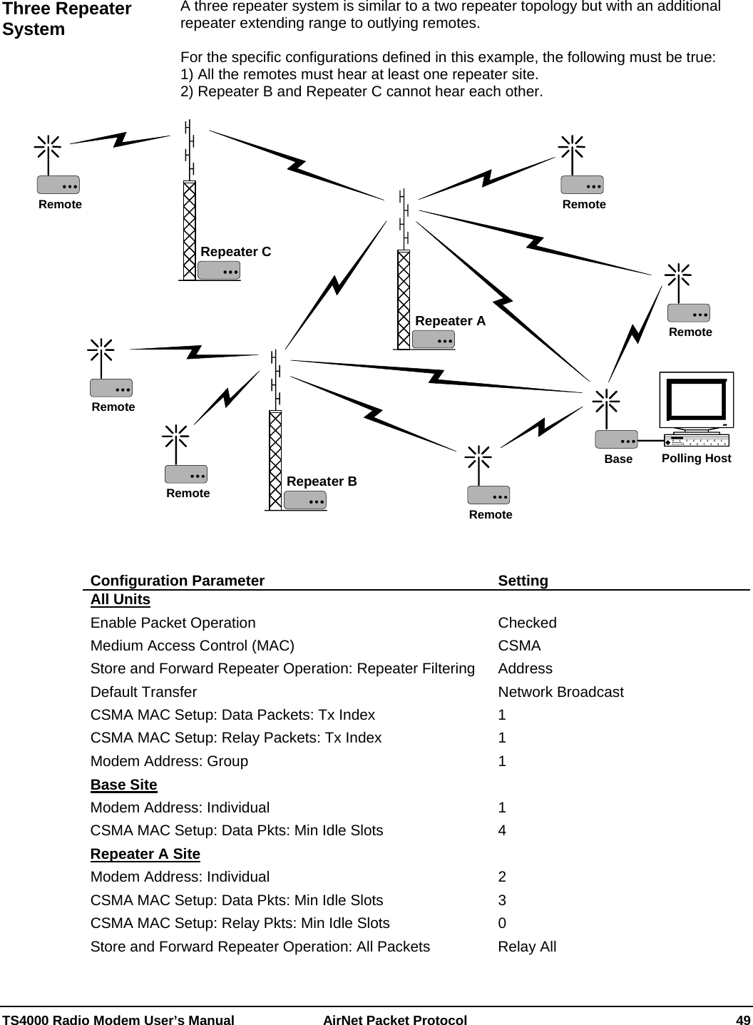  TS4000 Radio Modem User’s Manual   AirNet Packet Protocol    49  A three repeater system is similar to a two repeater topology but with an additional repeater extending range to outlying remotes.    For the specific configurations defined in this example, the following must be true: 1) All the remotes must hear at least one repeater site. 2) Repeater B and Repeater C cannot hear each other.  RemotePolling HostBaseRemoteRepeater BRemoteRemoteRepeater ARemoteRemoteRepeater C Configuration Parameter  Setting All Units  Enable Packet Operation  Checked Medium Access Control (MAC)  CSMA Store and Forward Repeater Operation: Repeater Filtering  Address Default Transfer  Network Broadcast CSMA MAC Setup: Data Packets: Tx Index  1 CSMA MAC Setup: Relay Packets: Tx Index  1 Modem Address: Group  1 Base Site  Modem Address: Individual  1 CSMA MAC Setup: Data Pkts: Min Idle Slots  4 Repeater A Site  Modem Address: Individual  2 CSMA MAC Setup: Data Pkts: Min Idle Slots  3 CSMA MAC Setup: Relay Pkts: Min Idle Slots  0 Store and Forward Repeater Operation: All Packets  Relay All Three Repeater System 