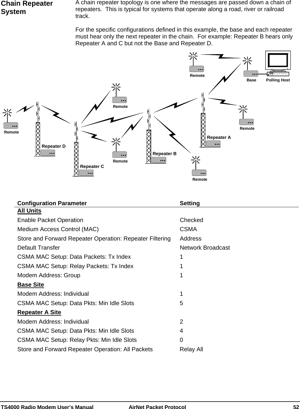  TS4000 Radio Modem User’s Manual   AirNet Packet Protocol    52  A chain repeater topology is one where the messages are passed down a chain of repeaters.  This is typical for systems that operate along a road, river or railroad track.  For the specific configurations defined in this example, the base and each repeater must hear only the next repeater in the chain.  For example: Repeater B hears only Repeater A and C but not the Base and Repeater D. Remote Polling HostBaseRepeater BRemoteRemoteRepeater ARemoteRemoteRepeater CRepeater DRemote Configuration Parameter  Setting All Units  Enable Packet Operation  Checked Medium Access Control (MAC)  CSMA Store and Forward Repeater Operation: Repeater Filtering  Address Default Transfer  Network Broadcast CSMA MAC Setup: Data Packets: Tx Index  1 CSMA MAC Setup: Relay Packets: Tx Index  1 Modem Address: Group  1 Base Site  Modem Address: Individual  1 CSMA MAC Setup: Data Pkts: Min Idle Slots  5 Repeater A Site  Modem Address: Individual  2 CSMA MAC Setup: Data Pkts: Min Idle Slots  4 CSMA MAC Setup: Relay Pkts: Min Idle Slots  0 Store and Forward Repeater Operation: All Packets  Relay All Chain Repeater System 