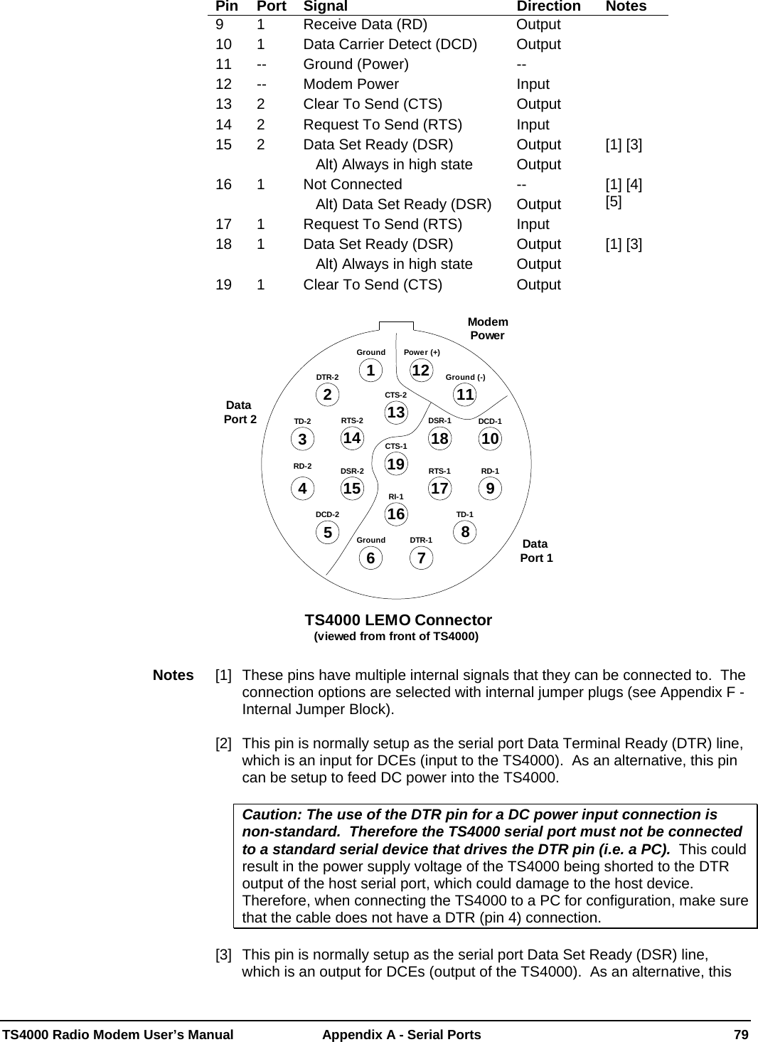  TS4000 Radio Modem User’s Manual   Appendix A - Serial Ports  79 Pin Port Signal  Direction  Notes 9  1  Receive Data (RD)  Output                  10  1  Data Carrier Detect (DCD)  Output   11      --      Ground (Power)  --   12 --  Modem Power  Input   13  2  Clear To Send (CTS)  Output   14  2  Request To Send (RTS)  Input   15  2  Data Set Ready (DSR)    Alt) Always in high state Output Output [1] [3] 16 1  Not Connected    Alt) Data Set Ready (DSR) -- Output [1] [4] [5] 17  1  Request To Send (RTS)  Input   18  1  Data Set Ready (DSR)    Alt) Always in high state Output  Output  [1] [3]       19  1  Clear To Send (CTS)  Output    Data Port 219121113678516415 917101831421Power (+)Ground (-)GroundGroundDTR-2RTS-1 RD-1DCD-1DSR-1CTS-2RD-2TD-2 RTS-2DSR-2RI-1TD-1CTS-1DCD-2DTR-1TS4000 LEMO Connector(viewed from front of TS4000)Data Port 1ModemPower  [1]  These pins have multiple internal signals that they can be connected to.  The connection options are selected with internal jumper plugs (see Appendix F - Internal Jumper Block).  [2]  This pin is normally setup as the serial port Data Terminal Ready (DTR) line, which is an input for DCEs (input to the TS4000).  As an alternative, this pin can be setup to feed DC power into the TS4000.    Caution: The use of the DTR pin for a DC power input connection is non-standard.  Therefore the TS4000 serial port must not be connected to a standard serial device that drives the DTR pin (i.e. a PC).  This could result in the power supply voltage of the TS4000 being shorted to the DTR output of the host serial port, which could damage to the host device.  Therefore, when connecting the TS4000 to a PC for configuration, make sure that the cable does not have a DTR (pin 4) connection.  [3]  This pin is normally setup as the serial port Data Set Ready (DSR) line, which is an output for DCEs (output of the TS4000).  As an alternative, this Notes 