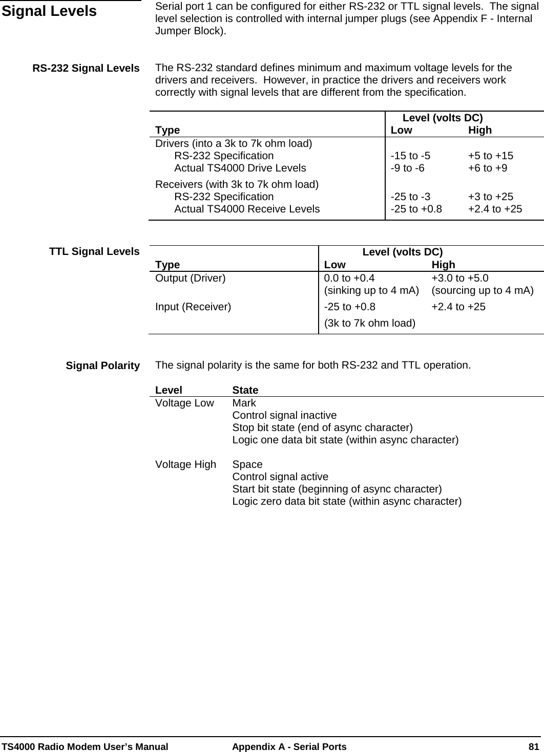  TS4000 Radio Modem User’s Manual   Appendix A - Serial Ports  81 Serial port 1 can be configured for either RS-232 or TTL signal levels.  The signal level selection is controlled with internal jumper plugs (see Appendix F - Internal Jumper Block).   The RS-232 standard defines minimum and maximum voltage levels for the drivers and receivers.  However, in practice the drivers and receivers work correctly with signal levels that are different from the specification.          Level (volts DC) Type Low High Drivers (into a 3k to 7k ohm load)                 RS-232 Specification                                      Actual TS4000 Drive Levels                       -15 to -5         -9 to -6                     +5 to +15      +6 to +9 Receivers (with 3k to 7k ohm load)                       RS-232 Specification                                      Actual TS4000 Receive Levels                       -25 to -3         -25 to +0.8                     +3 to +25       +2.4 to +25                  Level (volts DC) Type Low High Output (Driver)   0.0 to +0.4                  (sinking up to 4 mA)  +3.0 to +5.0 (sourcing up to 4 mA) Input (Receiver)   -25 to +0.8  +2.4 to +25   (3k to 7k ohm load)   The signal polarity is the same for both RS-232 and TTL operation.  Level State Voltage Low  Mark Control signal inactive Stop bit state (end of async character) Logic one data bit state (within async character)  Voltage High  Space Control signal active Start bit state (beginning of async character) Logic zero data bit state (within async character)   Signal Levels RS-232 Signal Levels TTL Signal Levels  Signal Polarity 