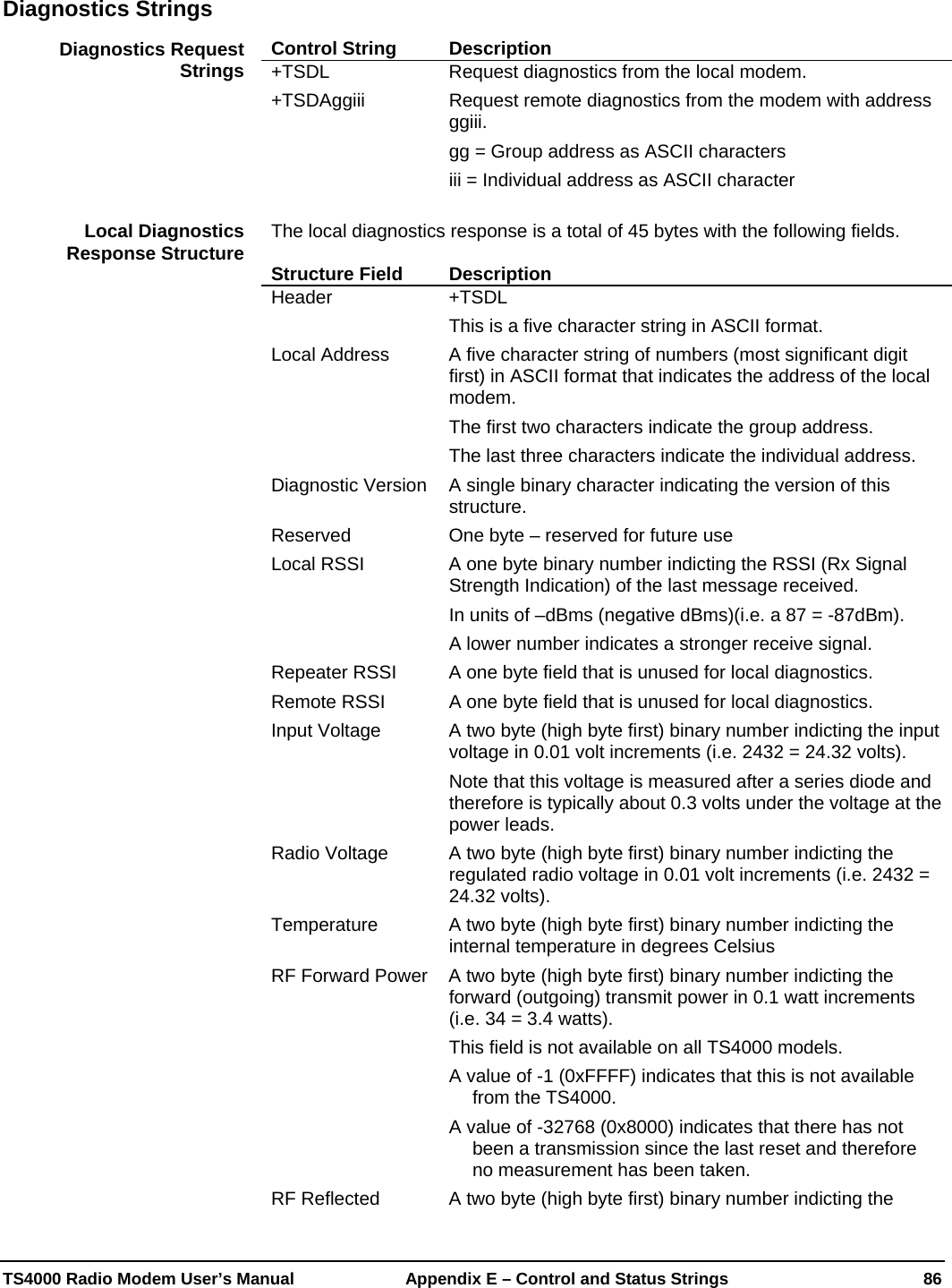  TS4000 Radio Modem User’s Manual   Appendix E – Control and Status Strings  86    Control String  Description +TSDL  Request diagnostics from the local modem. +TSDAggiii  Request remote diagnostics from the modem with address ggiii. gg = Group address as ASCII characters iii = Individual address as ASCII character  The local diagnostics response is a total of 45 bytes with the following fields.  Structure Field  Description Header +TSDL This is a five character string in ASCII format. Local Address  A five character string of numbers (most significant digit first) in ASCII format that indicates the address of the local modem. The first two characters indicate the group address. The last three characters indicate the individual address. Diagnostic Version  A single binary character indicating the version of this structure. Reserved  One byte – reserved for future use Local RSSI  A one byte binary number indicting the RSSI (Rx Signal Strength Indication) of the last message received. In units of –dBms (negative dBms)(i.e. a 87 = -87dBm).   A lower number indicates a stronger receive signal. Repeater RSSI  A one byte field that is unused for local diagnostics. Remote RSSI  A one byte field that is unused for local diagnostics. Input Voltage  A two byte (high byte first) binary number indicting the input voltage in 0.01 volt increments (i.e. 2432 = 24.32 volts).   Note that this voltage is measured after a series diode and therefore is typically about 0.3 volts under the voltage at the power leads. Radio Voltage  A two byte (high byte first) binary number indicting the regulated radio voltage in 0.01 volt increments (i.e. 2432 = 24.32 volts). Temperature  A two byte (high byte first) binary number indicting the internal temperature in degrees Celsius RF Forward Power  A two byte (high byte first) binary number indicting the forward (outgoing) transmit power in 0.1 watt increments (i.e. 34 = 3.4 watts). This field is not available on all TS4000 models. A value of -1 (0xFFFF) indicates that this is not available from the TS4000. A value of -32768 (0x8000) indicates that there has not been a transmission since the last reset and therefore no measurement has been taken. RF Reflected  A two byte (high byte first) binary number indicting the Diagnostics Strings Diagnostics Request Strings Local Diagnostics Response Structure 