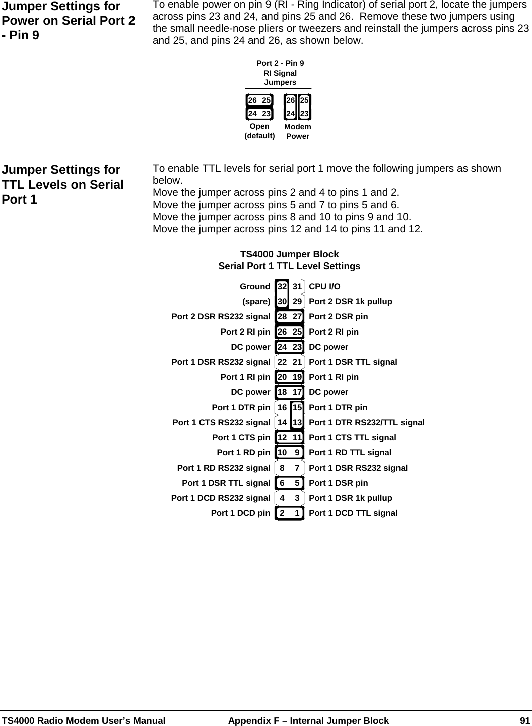  TS4000 Radio Modem User’s Manual   Appendix F – Internal Jumper Block    91  To enable power on pin 9 (RI - Ring Indicator) of serial port 2, locate the jumpers across pins 23 and 24, and pins 25 and 26.  Remove these two jumpers using the small needle-nose pliers or tweezers and reinstall the jumpers across pins 23 and 25, and pins 24 and 26, as shown below. Port 2 - Pin 9RI SignalJumpersOpen(default) ModemPower2523262425232624 To enable TTL levels for serial port 1 move the following jumpers as shown below.   Move the jumper across pins 2 and 4 to pins 1 and 2. Move the jumper across pins 5 and 7 to pins 5 and 6. Move the jumper across pins 8 and 10 to pins 9 and 10. Move the jumper across pins 12 and 14 to pins 11 and 12.  Port 1 DTR RS232/TTL signal1357911131525272917192123312468101214162628301820222432 CPU I/OPort 2 DSR 1k pullupPort 2 DSR pinPort 2 RI pinPort 2 RI pinDC powerDC powerDC powerDC powerPort 2 DSR RS232 signalPort 1 DSR TTL signalPort 1 RI pinPort 1 DTR pinPort 1 DTR pinPort 1 RI pinPort 1 DSR RS232 signalPort 1 CTS TTL signalPort 1 RD TTL signalPort 1 DSR RS232 signalPort 1 DSR pinPort 1 DSR 1k pullupPort 1 DCD TTL signalPort 1 CTS RS232 signalPort 1 CTS pinPort 1 RD pinPort 1 RD RS232 signalPort 1 DSR TTL signalPort 1 DCD RS232 signalPort 1 DCD pinGround(spare)TS4000 Jumper BlockSerial Port 1 TTL Level Settings     Jumper Settings for Power on Serial Port 2 - Pin 9 Jumper Settings for TTL Levels on Serial Port 1 