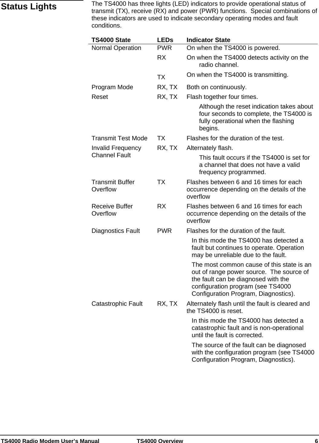  TS4000 Radio Modem User’s Manual   TS4000 Overview    6 The TS4000 has three lights (LED) indicators to provide operational status of transmit (TX), receive (RX) and power (PWR) functions.  Special combinations of these indicators are used to indicate secondary operating modes and fault conditions.  TS4000 State  LEDs  Indicator State Normal Operation   PWR RX  TX On when the TS4000 is powered.   On when the TS4000 detects activity on the radio channel. On when the TS4000 is transmitting. Program Mode  RX, TX  Both on continuously. Reset  RX, TX  Flash together four times. Although the reset indication takes about four seconds to complete, the TS4000 is fully operational when the flashing begins.   Transmit Test Mode  TX  Flashes for the duration of the test. Invalid Frequency Channel Fault  RX, TX  Alternately flash. This fault occurs if the TS4000 is set for a channel that does not have a valid frequency programmed. Transmit Buffer Overflow  TX  Flashes between 6 and 16 times for each occurrence depending on the details of the overflow Receive Buffer Overflow  RX  Flashes between 6 and 16 times for each occurrence depending on the details of the overflow Diagnostics Fault  PWR  Flashes for the duration of the fault. In this mode the TS4000 has detected a fault but continues to operate. Operation may be unreliable due to the fault. The most common cause of this state is an out of range power source.  The source of the fault can be diagnosed with the configuration program (see TS4000 Configuration Program, Diagnostics). Catastrophic Fault  RX, TX  Alternately flash until the fault is cleared and the TS4000 is reset. In this mode the TS4000 has detected a catastrophic fault and is non-operational until the fault is corrected. The source of the fault can be diagnosed with the configuration program (see TS4000 Configuration Program, Diagnostics).  Status Lights 