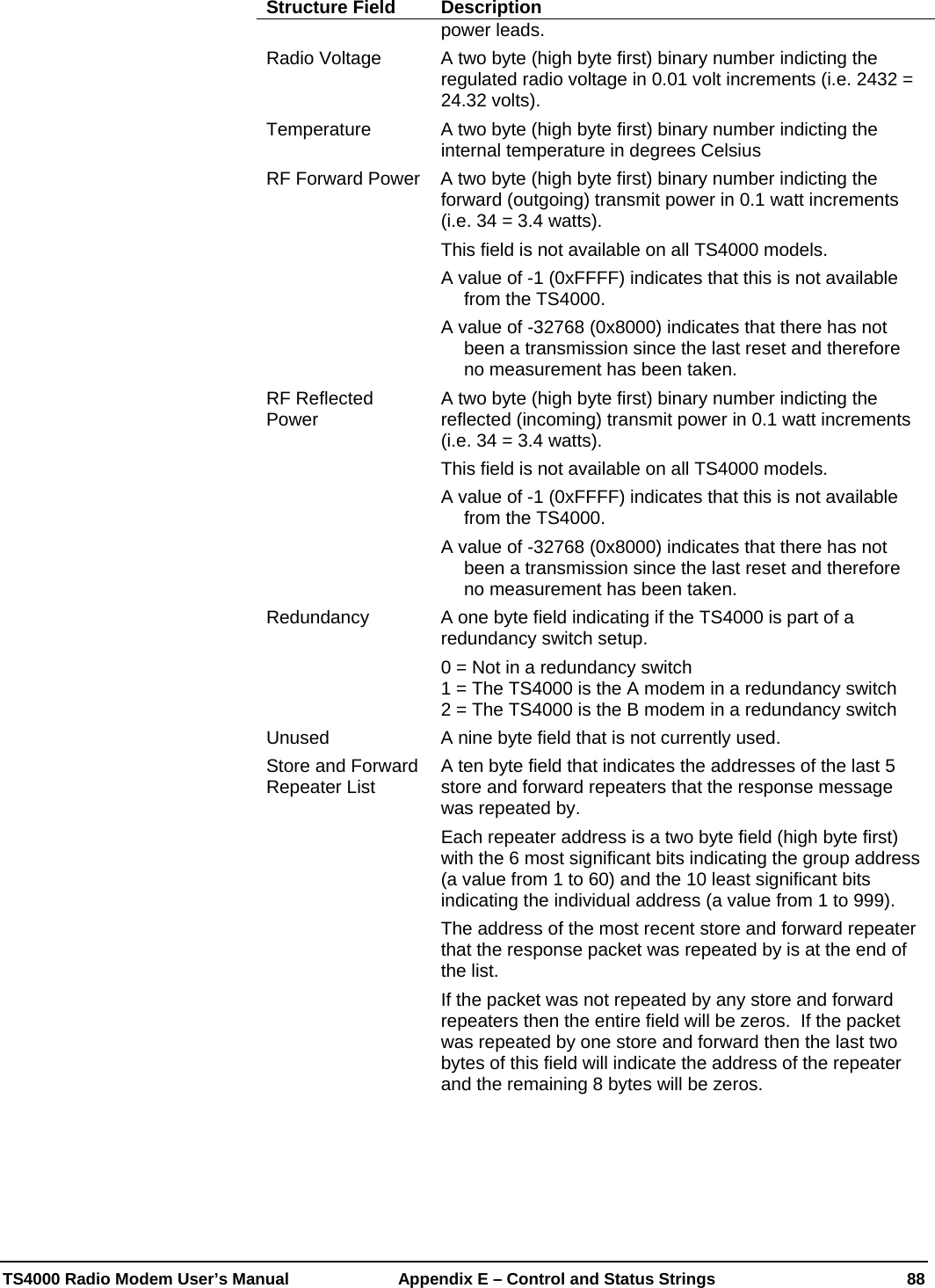  TS4000 Radio Modem User’s Manual   Appendix E – Control and Status Strings  88 Structure Field  Description power leads. Radio Voltage  A two byte (high byte first) binary number indicting the regulated radio voltage in 0.01 volt increments (i.e. 2432 = 24.32 volts). Temperature  A two byte (high byte first) binary number indicting the internal temperature in degrees Celsius RF Forward Power  A two byte (high byte first) binary number indicting the forward (outgoing) transmit power in 0.1 watt increments (i.e. 34 = 3.4 watts). This field is not available on all TS4000 models. A value of -1 (0xFFFF) indicates that this is not available from the TS4000. A value of -32768 (0x8000) indicates that there has not been a transmission since the last reset and therefore no measurement has been taken. RF Reflected Power  A two byte (high byte first) binary number indicting the reflected (incoming) transmit power in 0.1 watt increments (i.e. 34 = 3.4 watts). This field is not available on all TS4000 models. A value of -1 (0xFFFF) indicates that this is not available from the TS4000. A value of -32768 (0x8000) indicates that there has not been a transmission since the last reset and therefore no measurement has been taken. Redundancy  A one byte field indicating if the TS4000 is part of a redundancy switch setup. 0 = Not in a redundancy switch 1 = The TS4000 is the A modem in a redundancy switch 2 = The TS4000 is the B modem in a redundancy switch Unused  A nine byte field that is not currently used. Store and Forward Repeater List  A ten byte field that indicates the addresses of the last 5 store and forward repeaters that the response message was repeated by.   Each repeater address is a two byte field (high byte first) with the 6 most significant bits indicating the group address (a value from 1 to 60) and the 10 least significant bits indicating the individual address (a value from 1 to 999). The address of the most recent store and forward repeater that the response packet was repeated by is at the end of the list.   If the packet was not repeated by any store and forward repeaters then the entire field will be zeros.  If the packet was repeated by one store and forward then the last two bytes of this field will indicate the address of the repeater and the remaining 8 bytes will be zeros.     