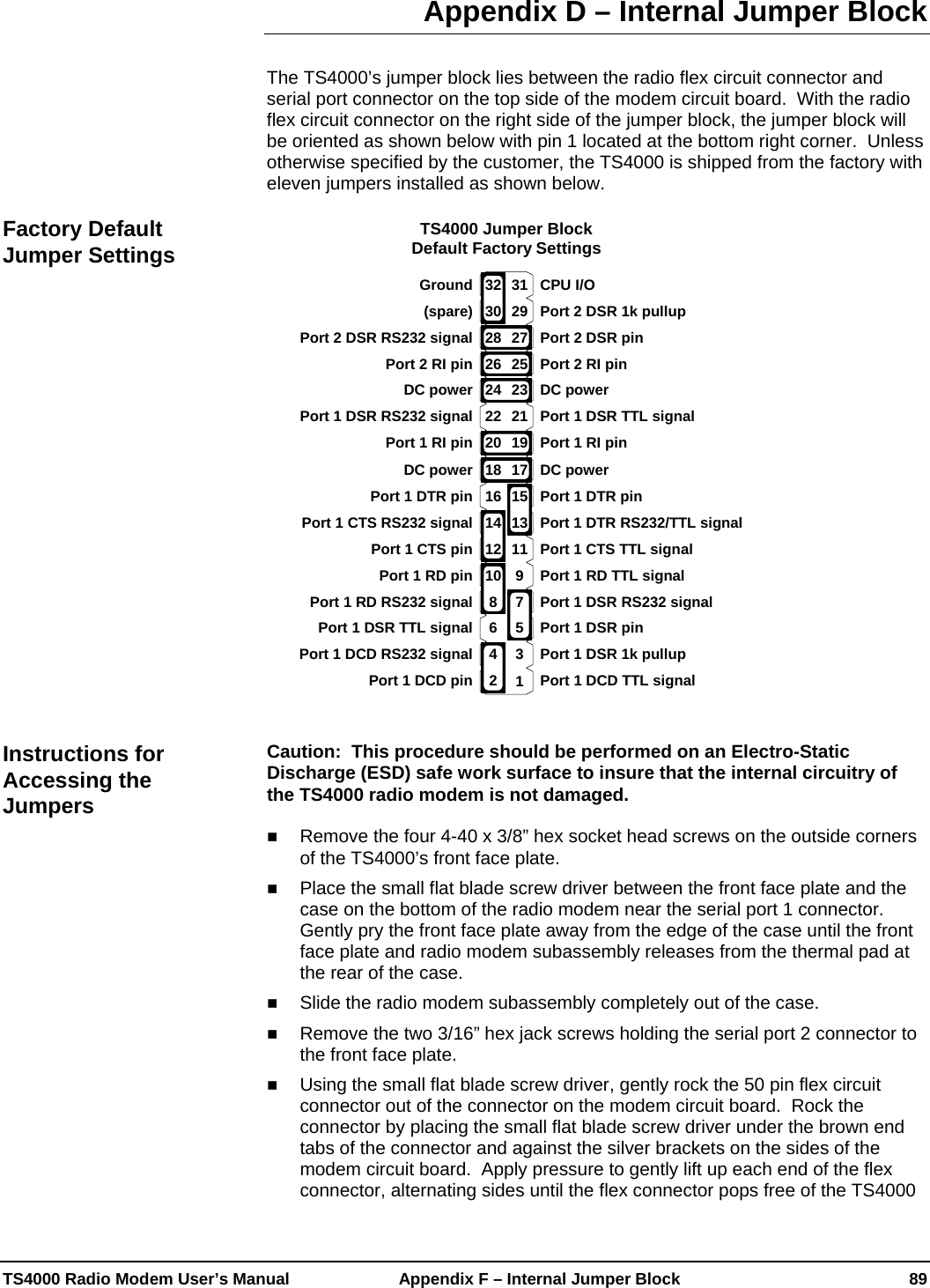  TS4000 Radio Modem User’s Manual   Appendix F – Internal Jumper Block    89 Appendix D – Internal Jumper Block  The TS4000’s jumper block lies between the radio flex circuit connector and serial port connector on the top side of the modem circuit board.  With the radio flex circuit connector on the right side of the jumper block, the jumper block will be oriented as shown below with pin 1 located at the bottom right corner.  Unless otherwise specified by the customer, the TS4000 is shipped from the factory with eleven jumpers installed as shown below.  Port 1 DTR RS232/TTL signal1357911131525272917192123312468101214162628301820222432 CPU I/OPort 2 DSR 1k pullupPort 2 DSR pinPort 2 RI pinPort 2 RI pinDC powerDC powerDC powerDC powerPort 2 DSR RS232 signalPort 1 DSR TTL signalPort 1 RI pinPort 1 DTR pinPort 1 DTR pinPort 1 RI pinPort 1 DSR RS232 signalPort 1 CTS TTL signalPort 1 RD TTL signalPort 1 DSR RS232 signalPort 1 DSR pinPort 1 DSR 1k pullupPort 1 DCD TTL signalPort 1 CTS RS232 signalPort 1 CTS pinPort 1 RD pinPort 1 RD RS232 signalPort 1 DSR TTL signalPort 1 DCD RS232 signalPort 1 DCD pinGround(spare)TS4000 Jumper BlockDefault Factory Settings   Caution:  This procedure should be performed on an Electro-Static Discharge (ESD) safe work surface to insure that the internal circuitry of the TS4000 radio modem is not damaged.   Remove the four 4-40 x 3/8” hex socket head screws on the outside corners of the TS4000’s front face plate.     Place the small flat blade screw driver between the front face plate and the case on the bottom of the radio modem near the serial port 1 connector.  Gently pry the front face plate away from the edge of the case until the front face plate and radio modem subassembly releases from the thermal pad at the rear of the case.  Slide the radio modem subassembly completely out of the case.    Remove the two 3/16” hex jack screws holding the serial port 2 connector to the front face plate.  Using the small flat blade screw driver, gently rock the 50 pin flex circuit connector out of the connector on the modem circuit board.  Rock the connector by placing the small flat blade screw driver under the brown end tabs of the connector and against the silver brackets on the sides of the modem circuit board.  Apply pressure to gently lift up each end of the flex connector, alternating sides until the flex connector pops free of the TS4000 Factory Default Jumper Settings Instructions for Accessing the Jumpers 