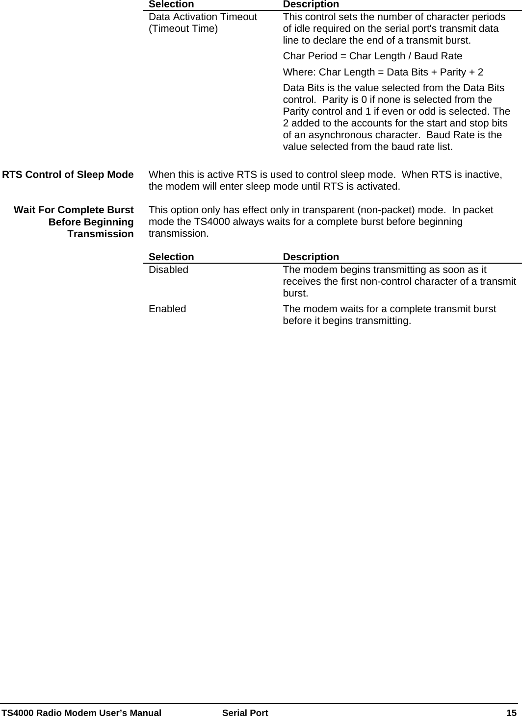  TS4000 Radio Modem User’s Manual   Serial Port    15 Selection Description Data Activation Timeout (Timeout Time)  This control sets the number of character periods of idle required on the serial port&apos;s transmit data line to declare the end of a transmit burst.   Char Period = Char Length / Baud Rate Where: Char Length = Data Bits + Parity + 2   Data Bits is the value selected from the Data Bits control.  Parity is 0 if none is selected from the Parity control and 1 if even or odd is selected. The 2 added to the accounts for the start and stop bits of an asynchronous character.  Baud Rate is the value selected from the baud rate list.    When this is active RTS is used to control sleep mode.  When RTS is inactive, the modem will enter sleep mode until RTS is activated.  This option only has effect only in transparent (non-packet) mode.  In packet mode the TS4000 always waits for a complete burst before beginning transmission.  Selection Description Disabled  The modem begins transmitting as soon as it receives the first non-control character of a transmit burst. Enabled  The modem waits for a complete transmit burst before it begins transmitting.  RTS Control of Sleep Mode  Wait For Complete Burst Before Beginning Transmission 