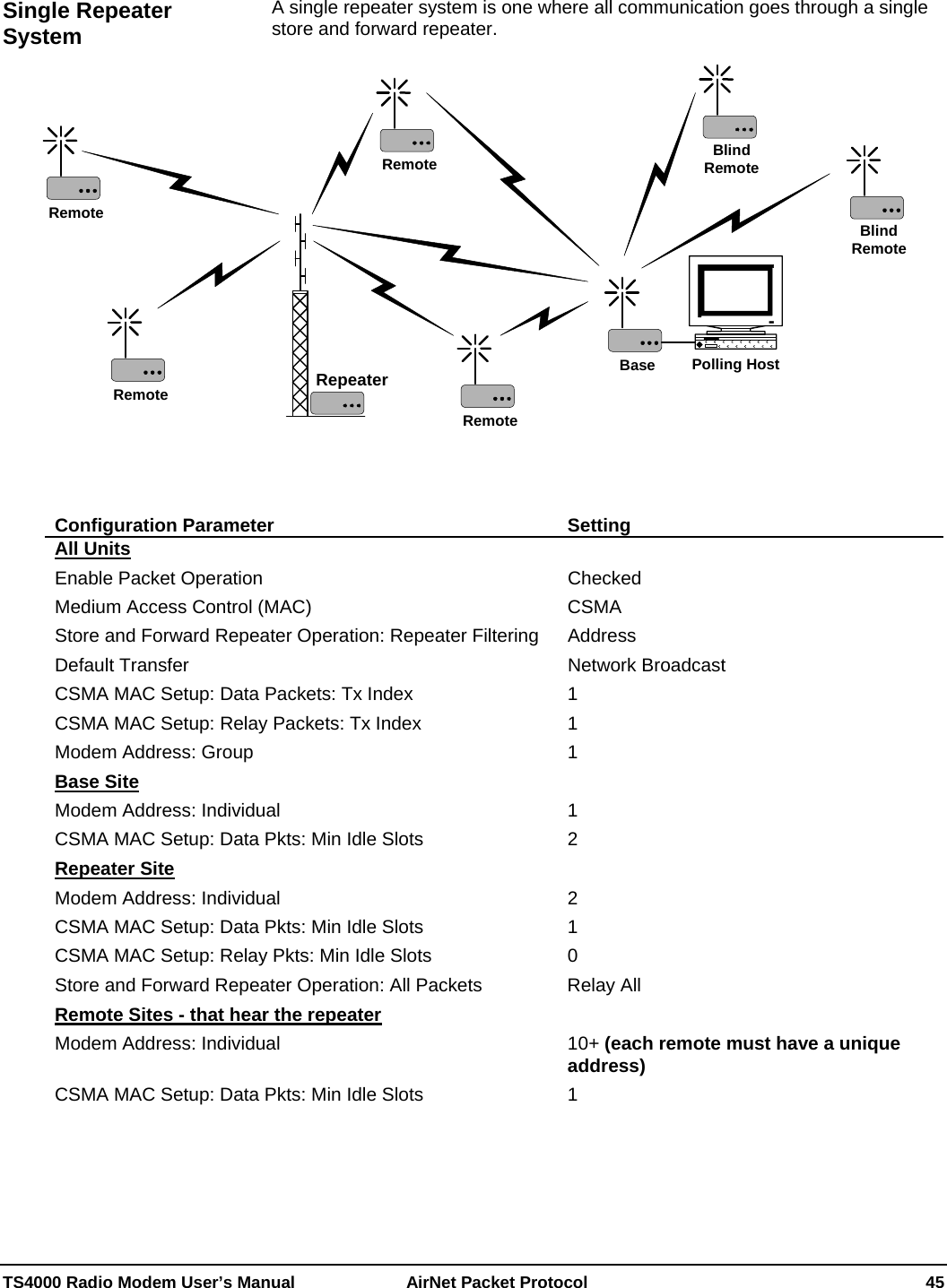  TS4000 Radio Modem User’s Manual   AirNet Packet Protocol    45  A single repeater system is one where all communication goes through a single store and forward repeater.   Polling HostBaseRemoteRepeaterRemoteRemoteRemoteBlindRemoteBlindRemote   Configuration Parameter  Setting All Units  Enable Packet Operation  Checked Medium Access Control (MAC)  CSMA Store and Forward Repeater Operation: Repeater Filtering  Address Default Transfer  Network Broadcast CSMA MAC Setup: Data Packets: Tx Index  1 CSMA MAC Setup: Relay Packets: Tx Index  1 Modem Address: Group  1 Base Site  Modem Address: Individual  1 CSMA MAC Setup: Data Pkts: Min Idle Slots  2 Repeater Site  Modem Address: Individual  2 CSMA MAC Setup: Data Pkts: Min Idle Slots  1 CSMA MAC Setup: Relay Pkts: Min Idle Slots  0 Store and Forward Repeater Operation: All Packets  Relay All Remote Sites - that hear the repeater Modem Address: Individual  10+ (each remote must have a unique address) CSMA MAC Setup: Data Pkts: Min Idle Slots  1 Single Repeater System 