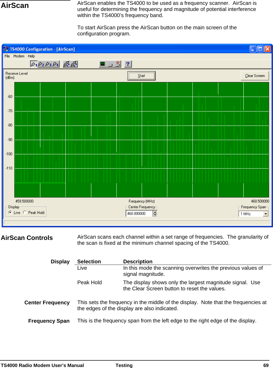  TS4000 Radio Modem User’s Manual   Testing    69  AirScan enables the TS4000 to be used as a frequency scanner.  AirScan is useful for determining the frequency and magnitude of potential interference within the TS4000’s frequency band.   AirScan  To start AirScan press the AirScan button on the main screen of the configuration program.    AirScan scans each channel within a set range of frequencies.  The granularity of the scan is fixed at the minimum channel spacing of the TS4000. AirScan Controls   Selection Description Live  In this mode the scanning overwrites the previous values of signal magnitude. Peak Hold  The display shows only the largest magnitude signal.  Use the Clear Screen button to reset the values. Display  This sets the frequency in the middle of the display.  Note that the frequencies at the edges of the display are also indicated. Center Frequency  This is the frequency span from the left edge to the right edge of the display.  Frequency Span 