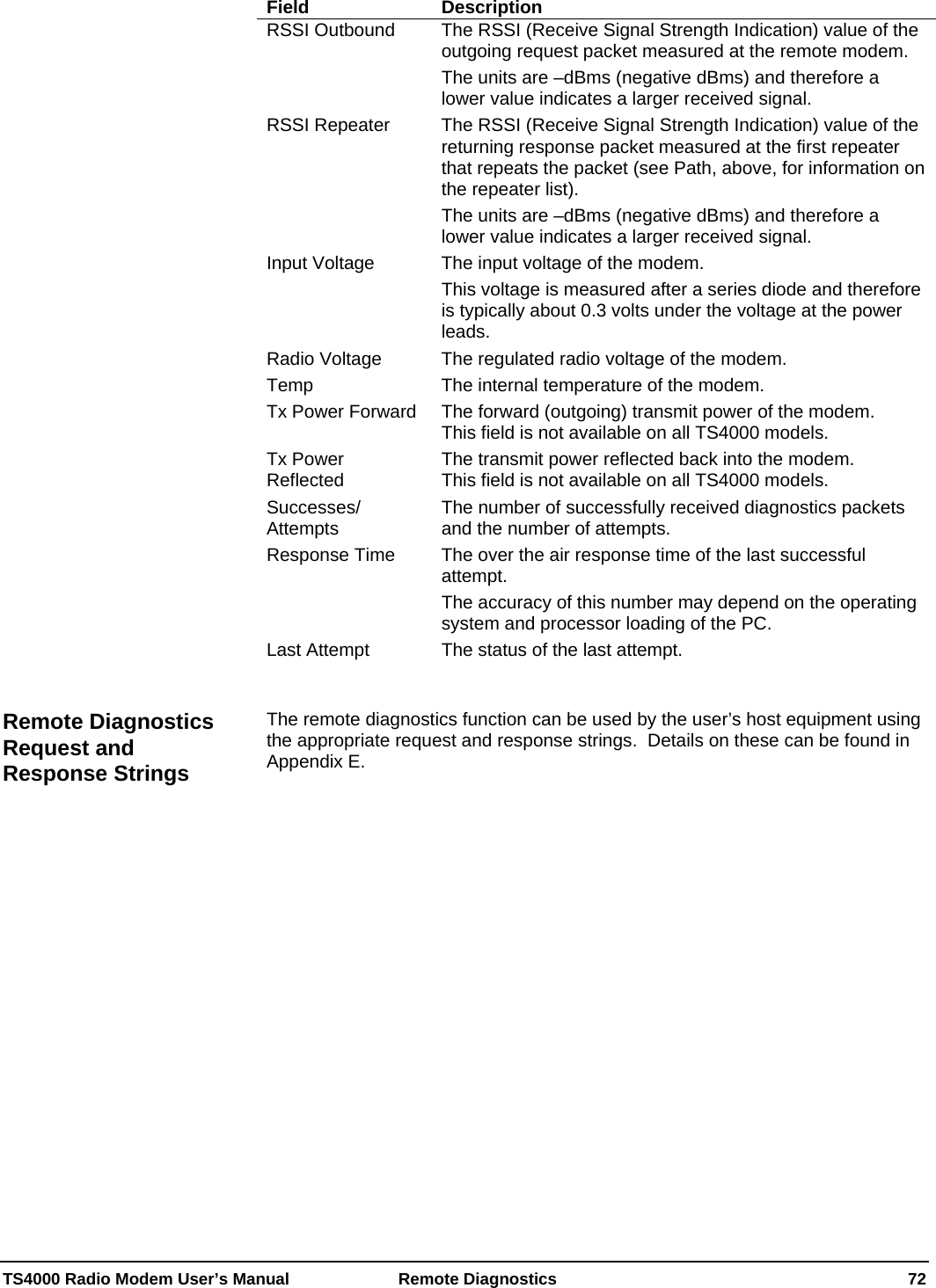  TS4000 Radio Modem User’s Manual   Remote Diagnostics    72 Field Description RSSI Outbound  The RSSI (Receive Signal Strength Indication) value of the outgoing request packet measured at the remote modem.   The units are –dBms (negative dBms) and therefore a lower value indicates a larger received signal. RSSI Repeater  The RSSI (Receive Signal Strength Indication) value of the returning response packet measured at the first repeater that repeats the packet (see Path, above, for information on the repeater list). The units are –dBms (negative dBms) and therefore a lower value indicates a larger received signal. Input Voltage  The input voltage of the modem.   This voltage is measured after a series diode and therefore is typically about 0.3 volts under the voltage at the power leads. Radio Voltage  The regulated radio voltage of the modem. Temp  The internal temperature of the modem. Tx Power Forward  The forward (outgoing) transmit power of the modem. This field is not available on all TS4000 models. Tx Power Reflected  The transmit power reflected back into the modem. This field is not available on all TS4000 models. Successes/ Attempts  The number of successfully received diagnostics packets and the number of attempts. Response Time  The over the air response time of the last successful attempt. The accuracy of this number may depend on the operating system and processor loading of the PC. Last Attempt  The status of the last attempt.   The remote diagnostics function can be used by the user’s host equipment using the appropriate request and response strings.  Details on these can be found in Appendix E.Remote Diagnostics Request and Response Strings 