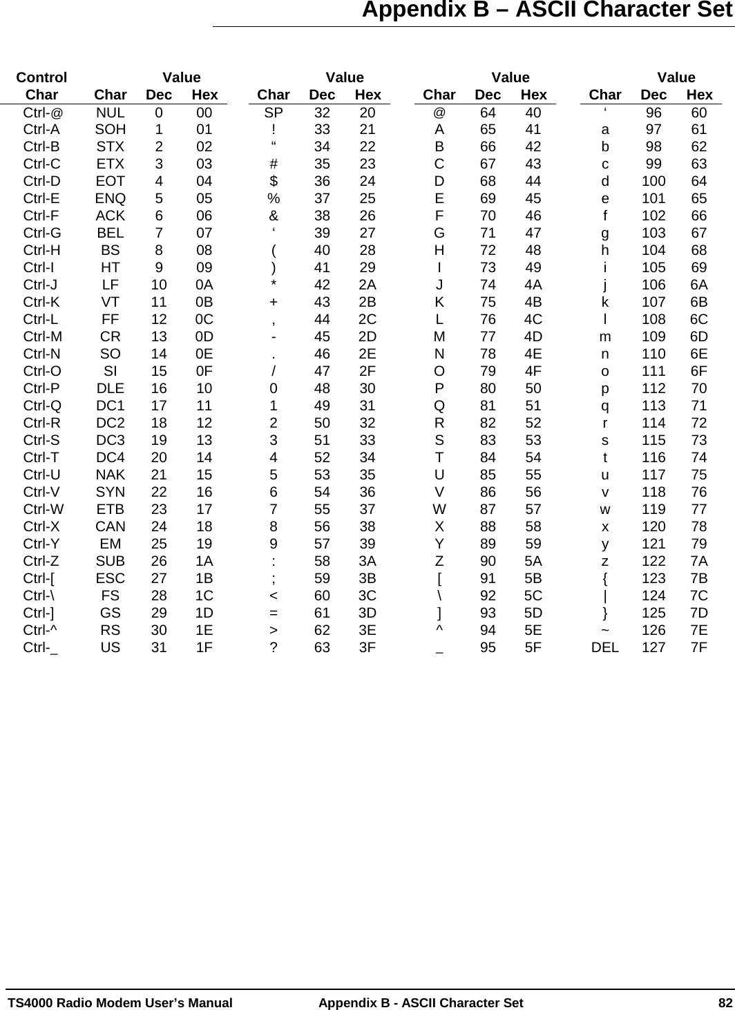  TS4000 Radio Modem User’s Manual  Appendix B - ASCII Character Set    82 Appendix B – ASCII Character Set    Control   Value Char Char Dec Hex Ctrl-@ NUL 0 00 Ctrl-A SOH 1 01 Ctrl-B STX 2 02 Ctrl-C ETX 3 03 Ctrl-D EOT 4 04 Ctrl-E ENQ 5 05 Ctrl-F ACK 6 06 Ctrl-G BEL 7 07 Ctrl-H BS 8 08 Ctrl-I HT 9 09 Ctrl-J LF 10 0A Ctrl-K VT 11 0B Ctrl-L FF 12 0C Ctrl-M CR 13 0D Ctrl-N SO 14 0E Ctrl-O SI 15 0F Ctrl-P DLE 16 10 Ctrl-Q DC1 17 11 Ctrl-R DC2 18 12 Ctrl-S DC3 19 13 Ctrl-T DC4 20 14 Ctrl-U NAK 21 15 Ctrl-V SYN 22 16 Ctrl-W ETB 23 17 Ctrl-X CAN 24 18 Ctrl-Y EM 25 19 Ctrl-Z SUB 26 1A Ctrl-[ ESC 27 1B Ctrl-\ FS 28 1C Ctrl-] GS 29 1D Ctrl-^ RS 30 1E Ctrl-_ US 31 1F      Value Char Dec Hex SP 32 20! 33 21 “ 34 22 # 35 23 $ 36 24 % 37 25 &amp; 38 26 ‘ 39 27 ( 40 28 ) 41 29 * 42 2A + 43 2B , 44 2C - 45 2D . 46 2E / 47 2F 0 48 30 1 49 31 2 50 32 3 51 33 4 52 34 5 53 35 6 54 36 7 55 37 8 56 38 9 57 39 : 58 3A ; 59 3B &lt; 60 3C = 61 3D &gt; 62 3E ? 63 3F      Value Char Dec Hex @  64 40 A 65 41 B 66 42 C 67 43 D 68 44 E 69 45 F 70 46 G 71 47 H 72 48 I 73 49 J 74 4A K 75 4B L 76 4C M 77 4D N 78 4E O 79 4F P 80 50 Q 81 51 R 82 52 S 83 53 T 84 54 U 85 55 V 86 56 W 87 57 X 88 58 Y 89 59 Z 90 5A [ 91 5B \ 92 5C ] 93 5D ^ 94 5E _  95 5F      Value Char Dec Hex ‘ 96 60a 97 61 b 98 62 c 99 63 d 100 64 e 101 65 f 102 66 g 103 67 h 104 68 i 105 69 j 106 6A k 107 6B l 108 6C m 109 6D n 110 6E o 111 6F p 112 70 q 113 71 r 114 72 s 115 73 t 116 74 u 117 75 v 118 76 w 119 77 x 120 78 y 121 79 z 122 7A { 123 7B | 124 7C } 125 7D ~ 126 7E DEL 127  7F             