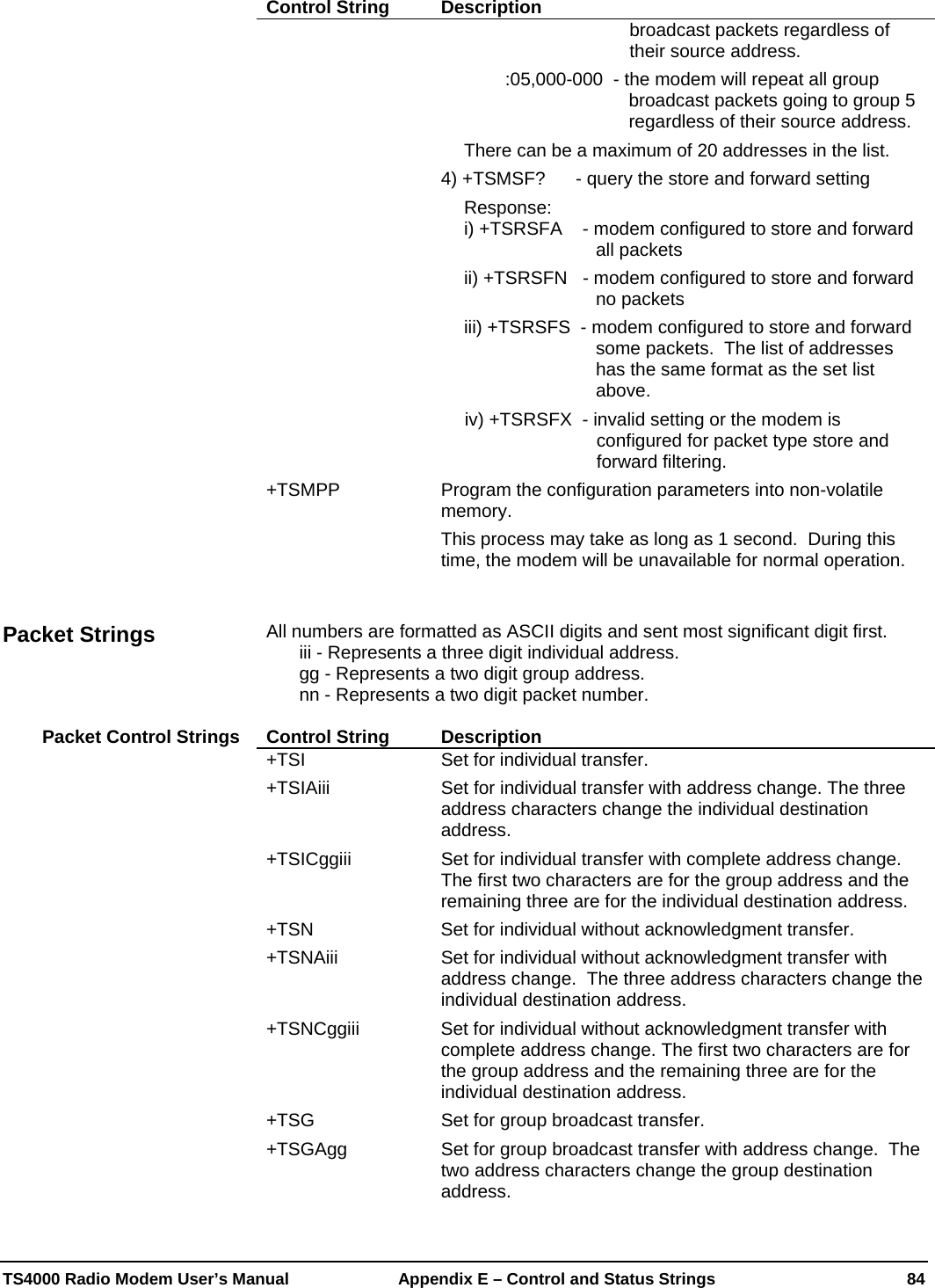  TS4000 Radio Modem User’s Manual   Appendix E – Control and Status Strings  84 Control String  Description broadcast packets regardless of their source address. :05,000-000  - the modem will repeat all group broadcast packets going to group 5 regardless of their source address. There can be a maximum of 20 addresses in the list. 4) +TSMSF?      - query the store and forward setting Response: i) +TSRSFA    - modem configured to store and forward all packets ii) +TSRSFN   - modem configured to store and forward no packets iii) +TSRSFS  - modem configured to store and forward some packets.  The list of addresses has the same format as the set list above. iv) +TSRSFX  - invalid setting or the modem is configured for packet type store and forward filtering. +TSMPP  Program the configuration parameters into non-volatile memory.   This process may take as long as 1 second.  During this time, the modem will be unavailable for normal operation.   All numbers are formatted as ASCII digits and sent most significant digit first.   iii - Represents a three digit individual address.   gg - Represents a two digit group address.   nn - Represents a two digit packet number.  Control String  Description +TSI  Set for individual transfer. +TSIAiii  Set for individual transfer with address change. The three address characters change the individual destination address. +TSICggiii  Set for individual transfer with complete address change. The first two characters are for the group address and the remaining three are for the individual destination address. +TSN  Set for individual without acknowledgment transfer. +TSNAiii  Set for individual without acknowledgment transfer with address change.  The three address characters change the individual destination address. +TSNCggiii  Set for individual without acknowledgment transfer with complete address change. The first two characters are for the group address and the remaining three are for the individual destination address. +TSG  Set for group broadcast transfer. +TSGAgg  Set for group broadcast transfer with address change.  The two address characters change the group destination address. Packet Strings Packet Control Strings 