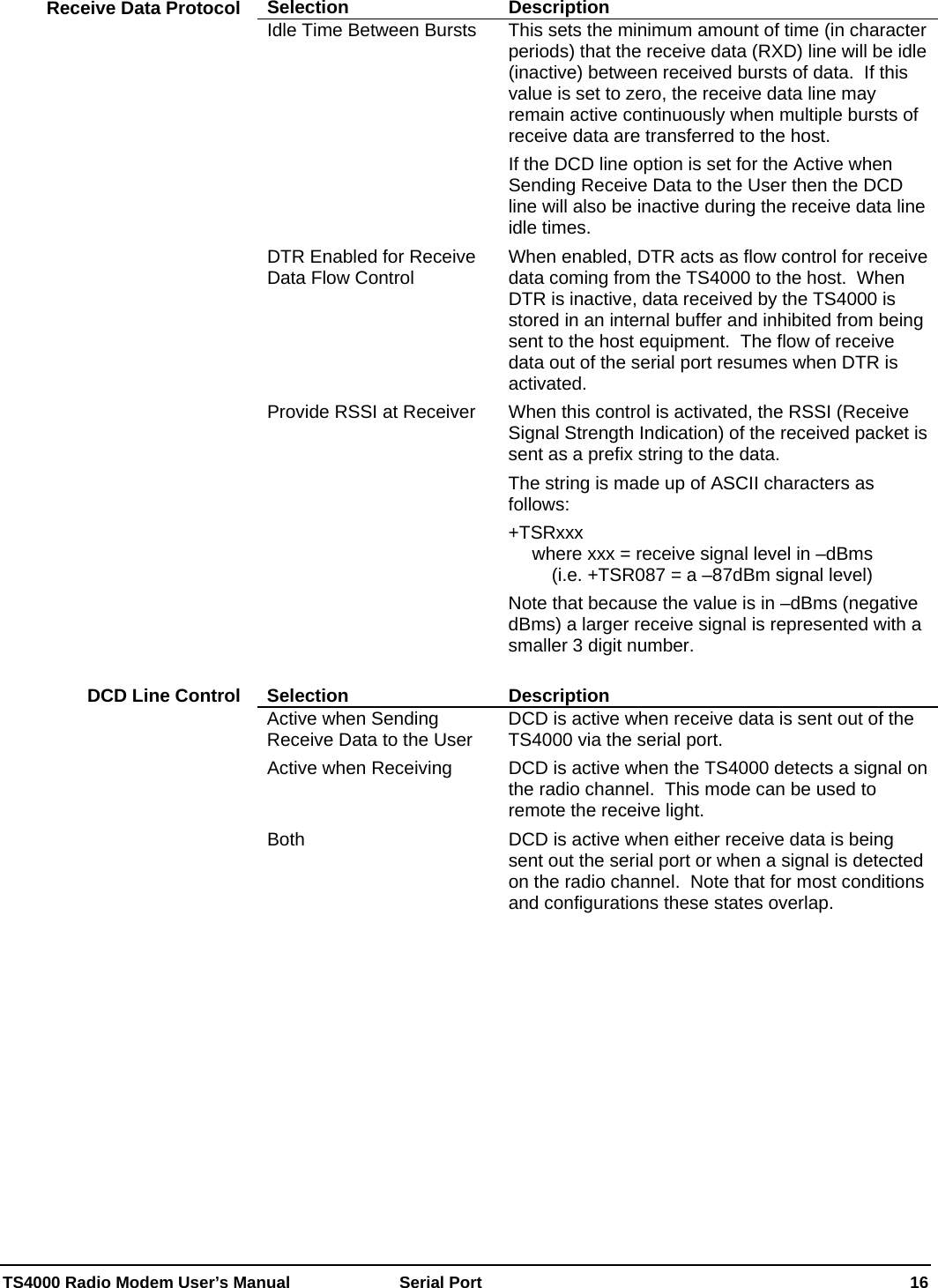  TS4000 Radio Modem User’s Manual   Serial Port    16 Selection Description Idle Time Between Bursts  This sets the minimum amount of time (in character periods) that the receive data (RXD) line will be idle (inactive) between received bursts of data.  If this value is set to zero, the receive data line may remain active continuously when multiple bursts of receive data are transferred to the host.   If the DCD line option is set for the Active when Sending Receive Data to the User then the DCD line will also be inactive during the receive data line idle times. DTR Enabled for Receive Data Flow Control  When enabled, DTR acts as flow control for receive data coming from the TS4000 to the host.  When DTR is inactive, data received by the TS4000 is stored in an internal buffer and inhibited from being sent to the host equipment.  The flow of receive data out of the serial port resumes when DTR is activated. Provide RSSI at Receiver  When this control is activated, the RSSI (Receive Signal Strength Indication) of the received packet is sent as a prefix string to the data. The string is made up of ASCII characters as follows: +TSRxxx where xxx = receive signal level in –dBms      (i.e. +TSR087 = a –87dBm signal level) Note that because the value is in –dBms (negative dBms) a larger receive signal is represented with a smaller 3 digit number.  Selection Description Active when Sending Receive Data to the User  DCD is active when receive data is sent out of the TS4000 via the serial port. Active when Receiving  DCD is active when the TS4000 detects a signal on the radio channel.  This mode can be used to remote the receive light. Both  DCD is active when either receive data is being sent out the serial port or when a signal is detected on the radio channel.  Note that for most conditions and configurations these states overlap.   Receive Data Protocol DCD Line Control 