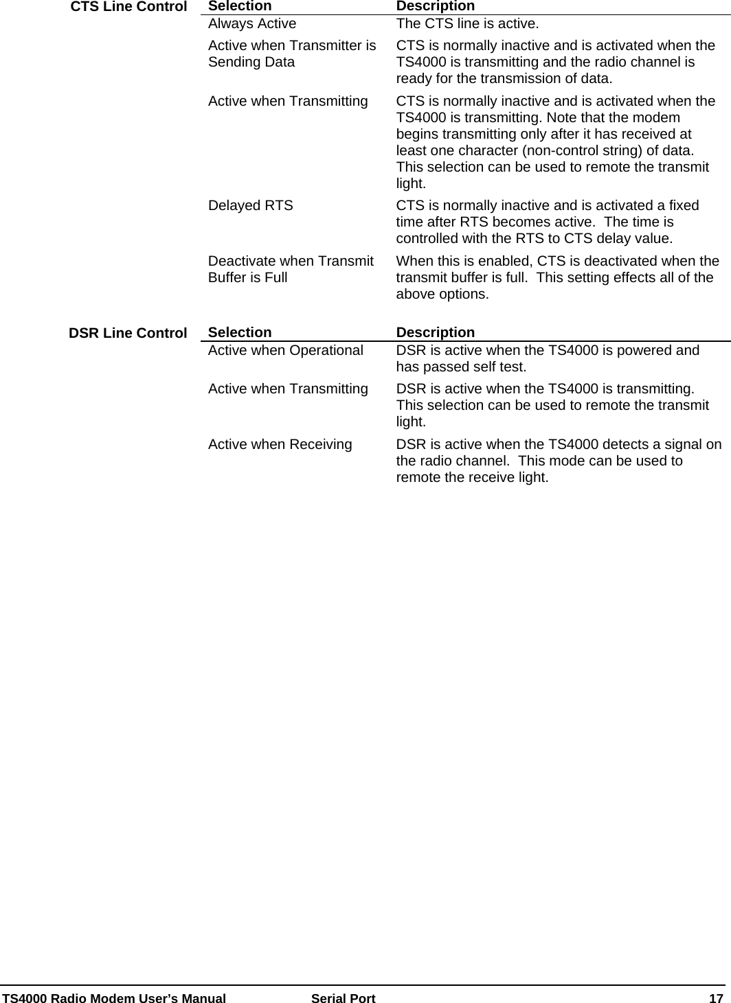  TS4000 Radio Modem User’s Manual   Serial Port    17 Selection Description Always Active  The CTS line is active. Active when Transmitter is Sending Data  CTS is normally inactive and is activated when the TS4000 is transmitting and the radio channel is ready for the transmission of data.  Active when Transmitting  CTS is normally inactive and is activated when the TS4000 is transmitting. Note that the modem begins transmitting only after it has received at least one character (non-control string) of data. This selection can be used to remote the transmit light. Delayed RTS  CTS is normally inactive and is activated a fixed time after RTS becomes active.  The time is controlled with the RTS to CTS delay value. Deactivate when Transmit Buffer is Full  When this is enabled, CTS is deactivated when the transmit buffer is full.  This setting effects all of the above options.  Selection Description Active when Operational  DSR is active when the TS4000 is powered and has passed self test. Active when Transmitting  DSR is active when the TS4000 is transmitting. This selection can be used to remote the transmit light. Active when Receiving  DSR is active when the TS4000 detects a signal on the radio channel.  This mode can be used to remote the receive light.   CTS Line Control DSR Line Control 