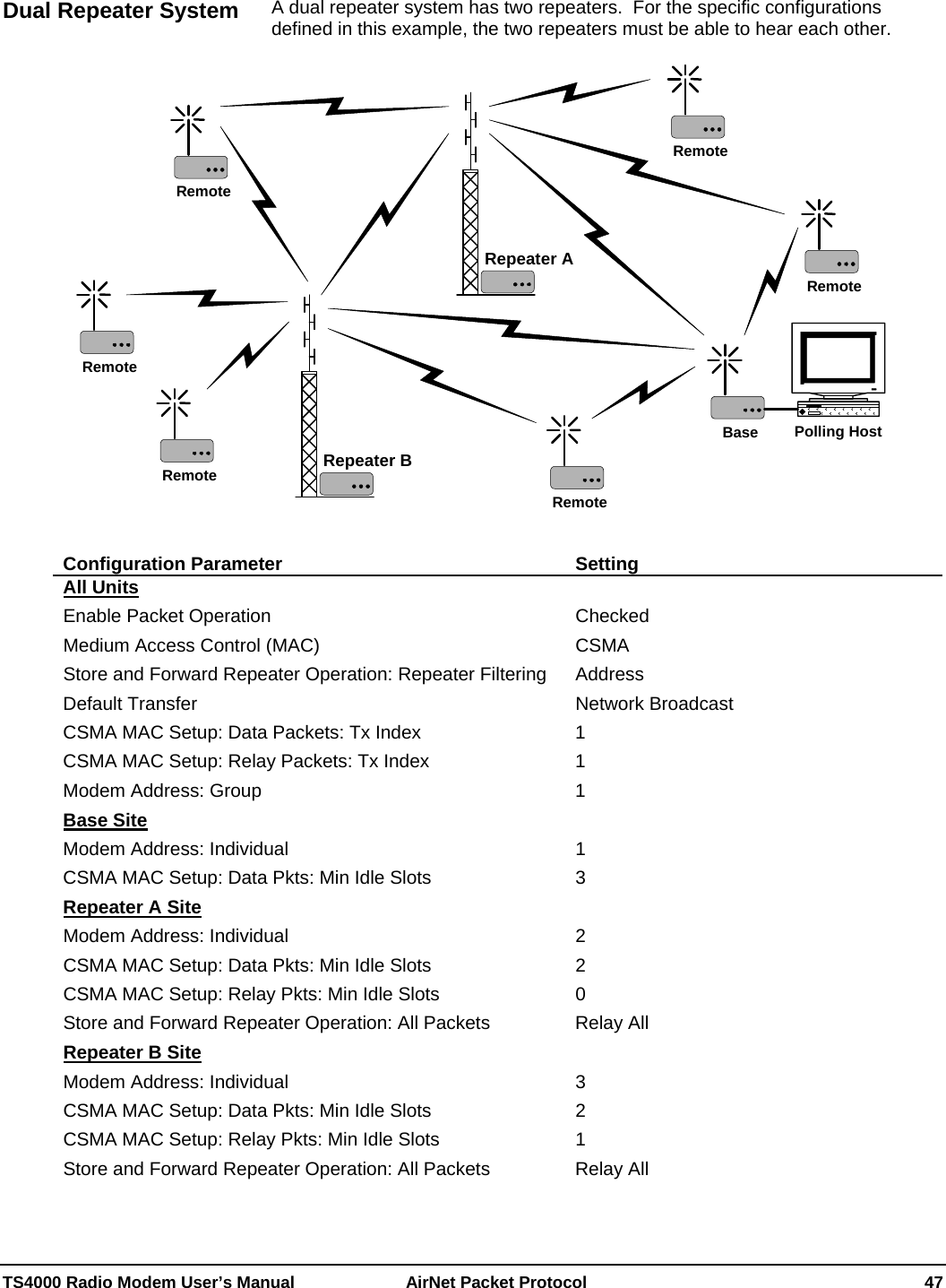  TS4000 Radio Modem User’s Manual   AirNet Packet Protocol    47  A dual repeater system has two repeaters.  For the specific configurations defined in this example, the two repeaters must be able to hear each other.  Polling HostBaseRemoteRepeater BRemoteRemoteRemoteRepeater ARemoteRemote Configuration Parameter  Setting All Units  Enable Packet Operation  Checked Medium Access Control (MAC)  CSMA Store and Forward Repeater Operation: Repeater Filtering  Address Default Transfer  Network Broadcast CSMA MAC Setup: Data Packets: Tx Index  1 CSMA MAC Setup: Relay Packets: Tx Index  1 Modem Address: Group  1 Base Site  Modem Address: Individual  1 CSMA MAC Setup: Data Pkts: Min Idle Slots  3 Repeater A Site  Modem Address: Individual  2 CSMA MAC Setup: Data Pkts: Min Idle Slots  2 CSMA MAC Setup: Relay Pkts: Min Idle Slots  0 Store and Forward Repeater Operation: All Packets  Relay All Repeater B Site  Modem Address: Individual  3 CSMA MAC Setup: Data Pkts: Min Idle Slots  2 CSMA MAC Setup: Relay Pkts: Min Idle Slots  1 Store and Forward Repeater Operation: All Packets  Relay All Dual Repeater System 