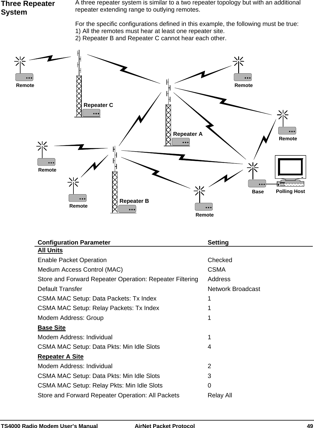  TS4000 Radio Modem User’s Manual   AirNet Packet Protocol    49  A three repeater system is similar to a two repeater topology but with an additional repeater extending range to outlying remotes.    For the specific configurations defined in this example, the following must be true: 1) All the remotes must hear at least one repeater site. 2) Repeater B and Repeater C cannot hear each other.  RemotePolling HostBaseRemoteRepeater BRemoteRemoteRepeater ARemoteRemoteRepeater C Configuration Parameter  Setting All Units  Enable Packet Operation  Checked Medium Access Control (MAC)  CSMA Store and Forward Repeater Operation: Repeater Filtering  Address Default Transfer  Network Broadcast CSMA MAC Setup: Data Packets: Tx Index  1 CSMA MAC Setup: Relay Packets: Tx Index  1 Modem Address: Group  1 Base Site  Modem Address: Individual  1 CSMA MAC Setup: Data Pkts: Min Idle Slots  4 Repeater A Site  Modem Address: Individual  2 CSMA MAC Setup: Data Pkts: Min Idle Slots  3 CSMA MAC Setup: Relay Pkts: Min Idle Slots  0 Store and Forward Repeater Operation: All Packets  Relay All Three Repeater System 