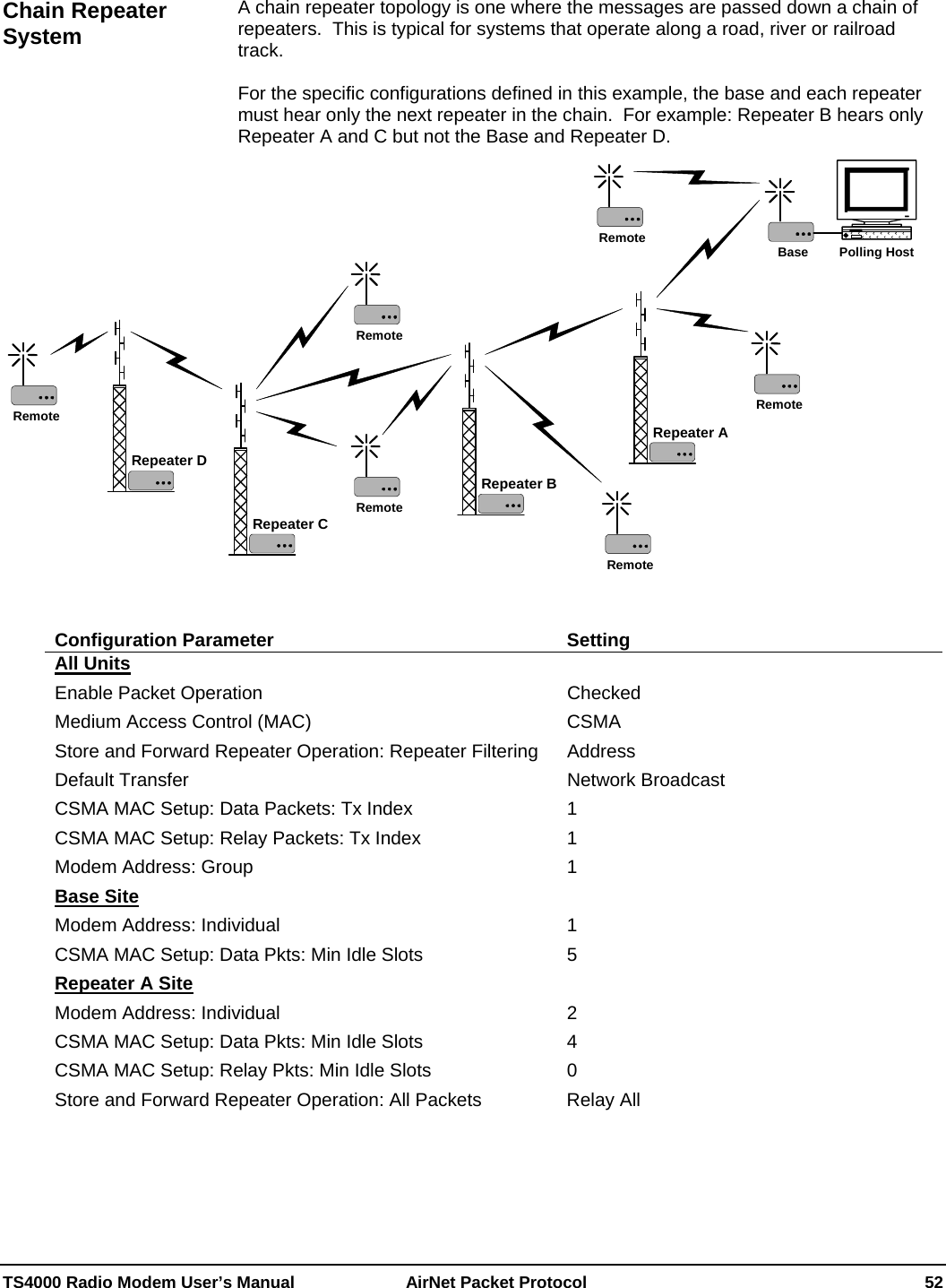  TS4000 Radio Modem User’s Manual   AirNet Packet Protocol    52  A chain repeater topology is one where the messages are passed down a chain of repeaters.  This is typical for systems that operate along a road, river or railroad track.  For the specific configurations defined in this example, the base and each repeater must hear only the next repeater in the chain.  For example: Repeater B hears only Repeater A and C but not the Base and Repeater D. Remote Polling HostBaseRepeater BRemoteRemoteRepeater ARemoteRemoteRepeater CRepeater DRemote Configuration Parameter  Setting All Units  Enable Packet Operation  Checked Medium Access Control (MAC)  CSMA Store and Forward Repeater Operation: Repeater Filtering  Address Default Transfer  Network Broadcast CSMA MAC Setup: Data Packets: Tx Index  1 CSMA MAC Setup: Relay Packets: Tx Index  1 Modem Address: Group  1 Base Site  Modem Address: Individual  1 CSMA MAC Setup: Data Pkts: Min Idle Slots  5 Repeater A Site  Modem Address: Individual  2 CSMA MAC Setup: Data Pkts: Min Idle Slots  4 CSMA MAC Setup: Relay Pkts: Min Idle Slots  0 Store and Forward Repeater Operation: All Packets  Relay All Chain Repeater System 