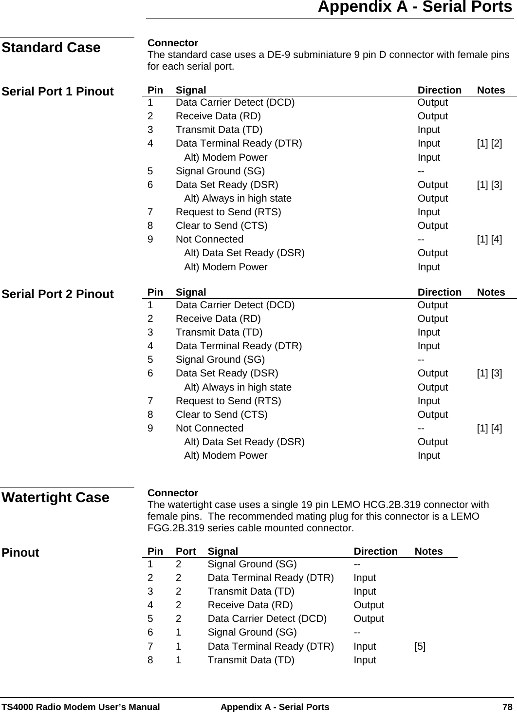  TS4000 Radio Modem User’s Manual   Appendix A - Serial Ports  78 Appendix A - Serial Ports  Connector The standard case uses a DE-9 subminiature 9 pin D connector with female pins for each serial port.  Pin Signal  Direction  Notes 1  Data Carrier Detect (DCD)  Output   2       Receive Data (RD)  Output   3  Transmit Data (TD)  Input   4  Data Terminal Ready (DTR)    Alt) Modem Power Input Input [1] [2] 5  Signal Ground (SG)  --   6  Data Set Ready (DSR)    Alt) Always in high state Output Output [1] [3] 7  Request to Send (RTS)  Input   8  Clear to Send (CTS)  Output   9 Not Connected    Alt) Data Set Ready (DSR)    Alt) Modem Power -- Output Input        [1] [4]       Pin Signal  Direction  Notes 1  Data Carrier Detect (DCD)  Output   2       Receive Data (RD)     Output   3  Transmit Data (TD)  Input   4  Data Terminal Ready (DTR)  Input   5  Signal Ground (SG)  --   6  Data Set Ready (DSR)    Alt) Always in high state Output Output [1] [3] 7  Request to Send (RTS)  Input   8  Clear to Send (CTS)  Output   9 Not Connected    Alt) Data Set Ready (DSR)    Alt) Modem Power -- Output Input        [1] [4]        Connector The watertight case uses a single 19 pin LEMO HCG.2B.319 connector with female pins.  The recommended mating plug for this connector is a LEMO FGG.2B.319 series cable mounted connector.  Pin Port Signal  Direction  Notes 1  2  Signal Ground (SG)  --   2       2       Data Terminal Ready (DTR)  Input   3  2  Transmit Data (TD)  Input   4  2  Receive Data (RD)  Output   5  2  Data Carrier Detect (DCD)  Output   6  1  Signal Ground (SG)  --   7  1  Data Terminal Ready (DTR)  Input  [5] 8  1  Transmit Data (TD)  Input   Standard Case Serial Port 1 Pinout Serial Port 2 Pinout Watertight Case Pinout 