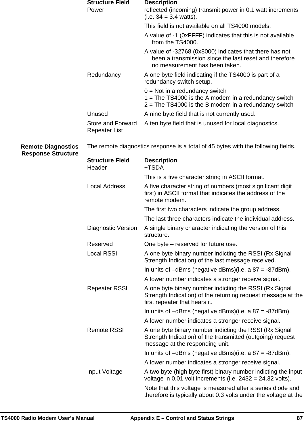  TS4000 Radio Modem User’s Manual   Appendix E – Control and Status Strings  87 Structure Field  Description Power  reflected (incoming) transmit power in 0.1 watt increments (i.e. 34 = 3.4 watts). This field is not available on all TS4000 models. A value of -1 (0xFFFF) indicates that this is not available from the TS4000. A value of -32768 (0x8000) indicates that there has not been a transmission since the last reset and therefore no measurement has been taken. Redundancy  A one byte field indicating if the TS4000 is part of a redundancy switch setup. 0 = Not in a redundancy switch 1 = The TS4000 is the A modem in a redundancy switch 2 = The TS4000 is the B modem in a redundancy switch Unused  A nine byte field that is not currently used. Store and Forward Repeater List  A ten byte field that is unused for local diagnostics.  The remote diagnostics response is a total of 45 bytes with the following fields.  Structure Field  Description Header +TSDA This is a five character string in ASCII format. Local Address  A five character string of numbers (most significant digit first) in ASCII format that indicates the address of the remote modem. The first two characters indicate the group address. The last three characters indicate the individual address. Diagnostic Version  A single binary character indicating the version of this structure. Reserved  One byte – reserved for future use. Local RSSI  A one byte binary number indicting the RSSI (Rx Signal Strength Indication) of the last message received.  In units of –dBms (negative dBms)(i.e. a 87 = -87dBm).   A lower number indicates a stronger receive signal. Repeater RSSI  A one byte binary number indicting the RSSI (Rx Signal Strength Indication) of the returning request message at the first repeater that hears it.   In units of –dBms (negative dBms)(i.e. a 87 = -87dBm).   A lower number indicates a stronger receive signal. Remote RSSI  A one byte binary number indicting the RSSI (Rx Signal Strength Indication) of the transmitted (outgoing) request message at the responding unit. In units of –dBms (negative dBms)(i.e. a 87 = -87dBm).   A lower number indicates a stronger receive signal. Input Voltage  A two byte (high byte first) binary number indicting the input voltage in 0.01 volt increments (i.e. 2432 = 24.32 volts).   Note that this voltage is measured after a series diode and therefore is typically about 0.3 volts under the voltage at the Remote Diagnostics Response Structure 