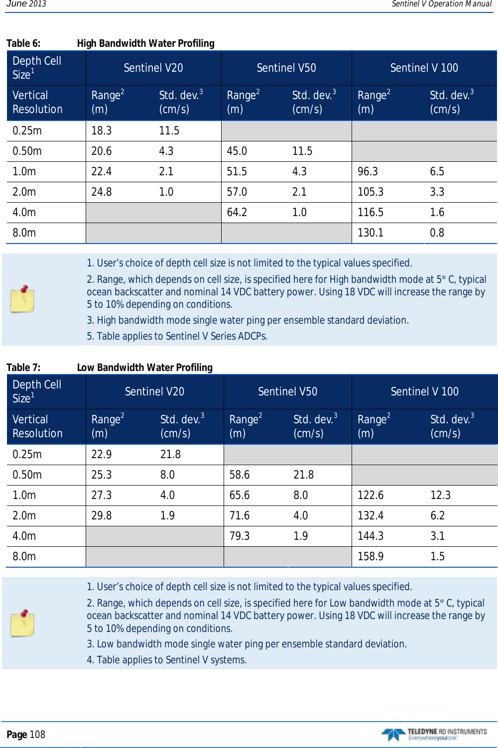 June 2013 Sentinel V Operation Manual Table 6:  High Bandwidth Water Profiling Depth Cell Size1 Sentinel V20 Sentinel V50 Sentinel V 100 Vertical  Resolution Range2 (m) Std. dev.3 (cm/s) Range2 (m) Std. dev.3 (cm/s) Range2 (m) Std. dev.3 (cm/s) 0.25m 18.3 11.5         0.50m 20.6 4.3 45.0 11.5     1.0m 22.4 2.1 51.5 4.3 96.3 6.5 2.0m 24.8 1.0 57.0 2.1 105.3 3.3 4.0m   64.2 1.0 116.5 1.6 8.0m          130.1 0.8   1. User’s choice of depth cell size is not limited to the typical values specified. 2. Range, which depends on cell size, is specified here for High bandwidth mode at 5° C, typical ocean backscatter and nominal 14 VDC battery power. Using 18 VDC will increase the range by 5 to 10% depending on conditions. 3. High bandwidth mode single water ping per ensemble standard deviation. 5. Table applies to Sentinel V Series ADCPs.  Table 7:  Low Bandwidth Water Profiling Depth Cell Size1 Sentinel V20 Sentinel V50 Sentinel V 100 Vertical  Resolution Range2 (m) Std. dev.3 (cm/s) Range2 (m) Std. dev.3 (cm/s) Range2 (m) Std. dev.3 (cm/s) 0.25m 22.9 21.8         0.50m 25.3 8.0 58.6 21.8     1.0m 27.3 4.0 65.6 8.0 122.6 12.3 2.0m 29.8 1.9 71.6 4.0 132.4 6.2 4.0m   79.3 1.9 144.3 3.1 8.0m          158.9 1.5   1. User’s choice of depth cell size is not limited to the typical values specified. 2. Range, which depends on cell size, is specified here for Low bandwidth mode at 5° C, typical ocean backscatter and nominal 14 VDC battery power. Using 18 VDC will increase the range by 5 to 10% depending on conditions. 3. Low bandwidth mode single water ping per ensemble standard deviation. 4. Table applies to Sentinel V systems.  Page 108   