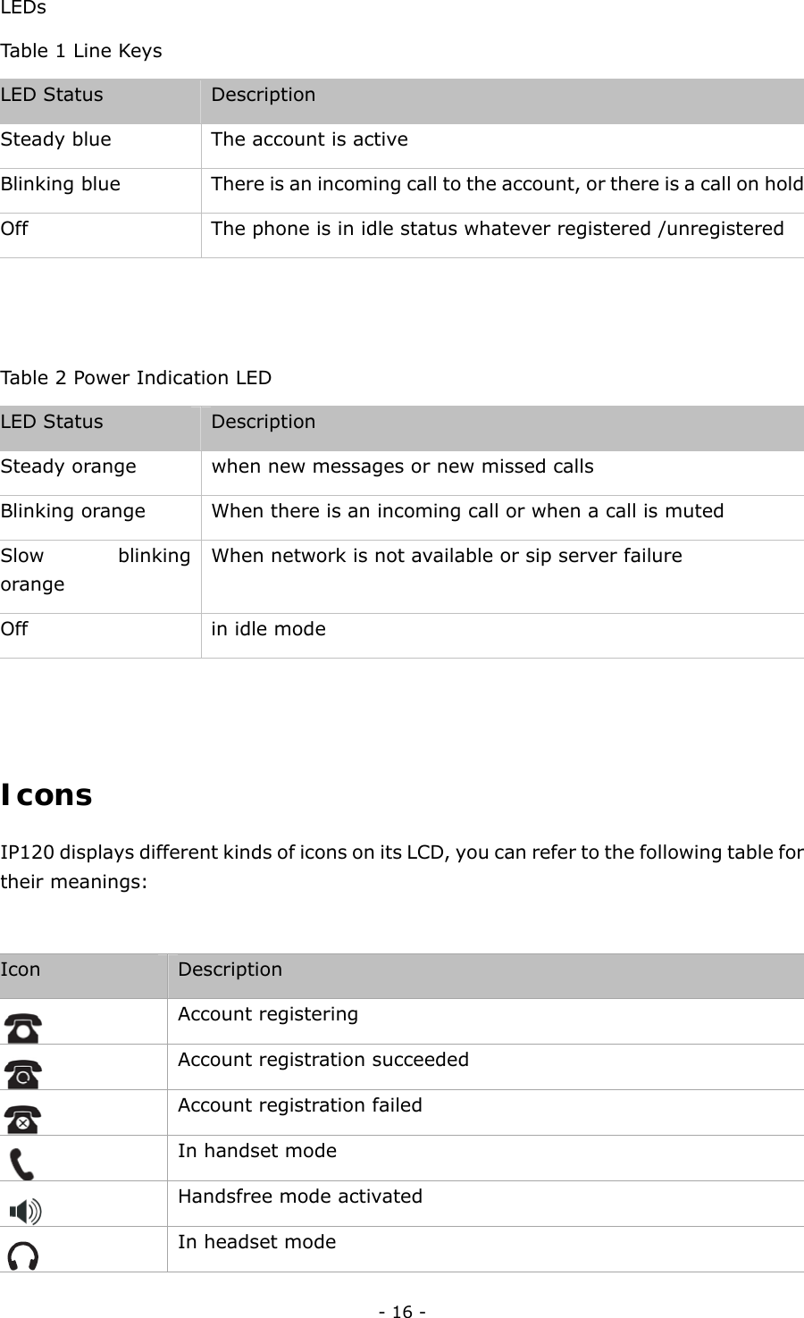  - 16 - LEDs Tab le 1  Lin e Key s LED Status  Description Steady blue  The account is active   Blinking blue  There is an incoming call to the account, or there is a call on hold Off  The phone is in idle status whatever registered /unregistered   Table 2 Power Indication LED LED Status  Description Steady orange  when new messages or new missed calls Blinking orange  When there is an incoming call or when a call is muted   Slow blinking orange When network is not available or sip server failure Off  in idle mode  Icons IP120 displays different kinds of icons on its LCD, you can refer to the following table for their meanings:    Icon  Description  Account registering  Account registration succeeded    Account registration failed  In handset mode  Handsfree mode activated  In headset mode 