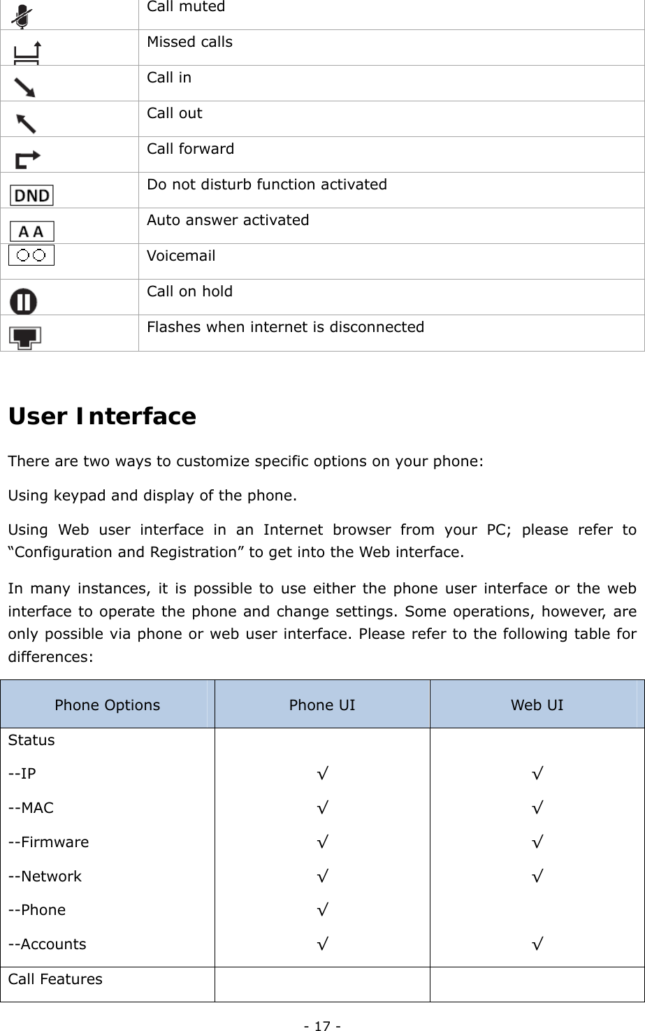  - 17 -  Call muted  Missed calls  Call in  Call out  Call forward  Do not disturb function activated  Auto answer activated  Voicemail  Call on hold  Flashes when internet is disconnected  User Interface  There are two ways to customize specific options on your phone:   Using keypad and display of the phone.   Using Web user interface in an Internet browser from your PC; please refer to “Configuration and Registration” to get into the Web interface.   In many instances, it is possible to use either the phone user interface or the web interface to operate the phone and change settings. Some operations, however, are only possible via phone or web user interface. Please refer to the following table for differences:  Phone Options  Phone UI  Web UI Status --IP --MAC --Firmware --Network --Phone --Accounts  √ √ √ √ √ √  √ √ √ √  √ Call Features     