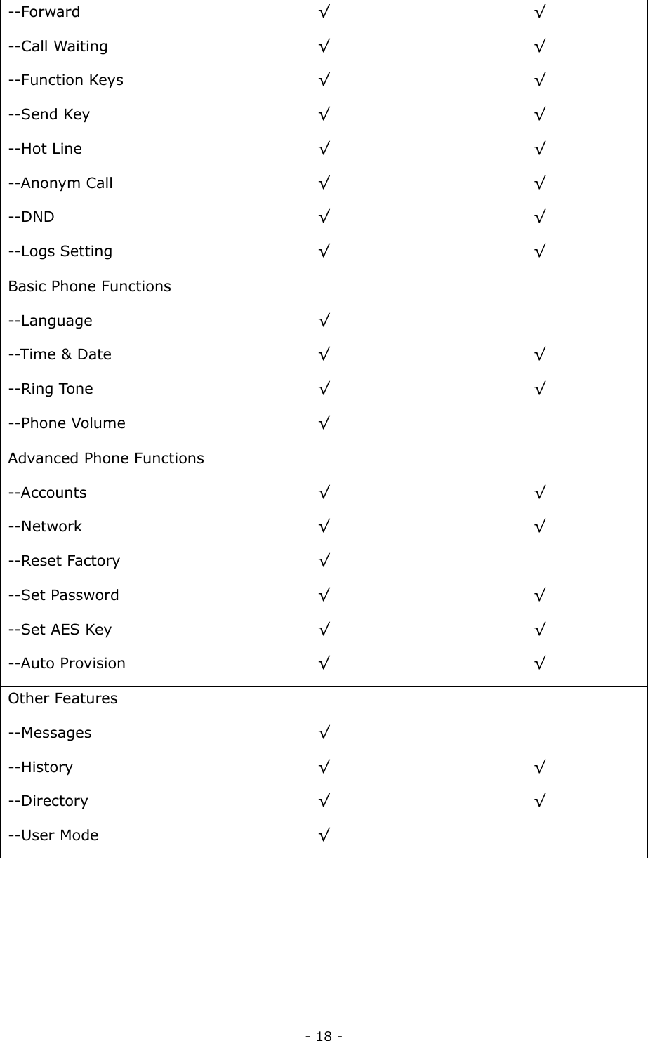  - 18 - --Forward --Call Waiting --Function Keys --Send Key --Hot Line --Anonym Call --DND --Logs Setting √ √ √ √ √ √ √ √ √ √ √ √ √ √ √ √ Basic Phone Functions --Language --Time &amp; Date --Ring Tone --Phone Volume  √ √ √ √   √ √  Advanced Phone Functions --Accounts --Network --Reset Factory --Set Password --Set AES Key --Auto Provision  √ √ √ √ √ √  √ √  √ √ √ Other Features   --Messages --History --Directory --User Mode  √ √ √ √   √ √      