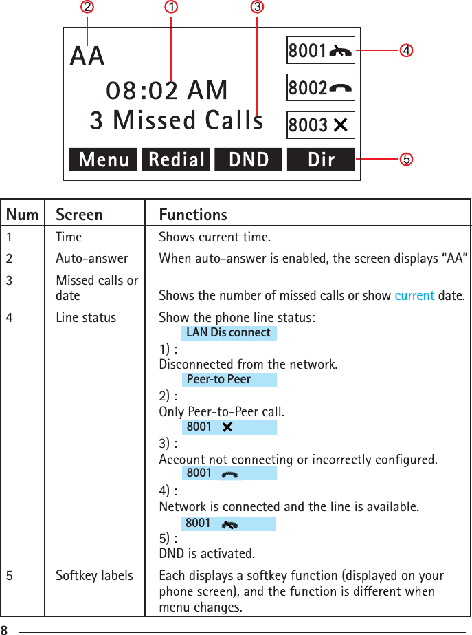 8Num Screen   Functions1  Time    Shows current time.2  Auto-answer  When auto-answer is enabled, the screen displays “AA”3  Missed calls or   date     Shows the number of missed calls or show current date.4  Line status  Show the phone line status:       1) :       Disconnected from the network.      2) :    Only Peer-to-Peer call.      3) :          4) :       Network is connected and the line is available.      5) :    DND is activated.5  Softkey labels  Each displays a softkey function (displayed on your          menu changes.LAN Dis connectPeer-to Peer8001 8001 8001 