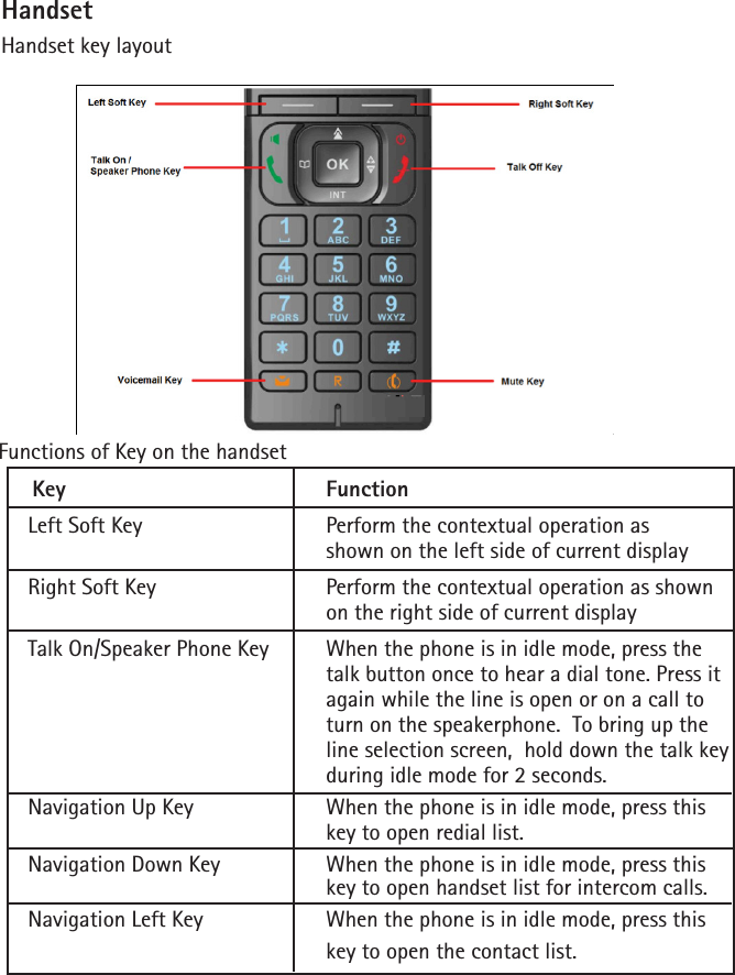 HandsetHandset key layoutFunctions of Key on the handset     Key        Function     Left Soft Key      Perform the contextual operation as           shown on the left side of current display     Right Soft Key     Perform the contextual operation as shown          on the right side of current display     Talk On/Speaker Phone Key  When the phone is in idle mode, press the          talk button once to hear a dial tone. Press it          again while the line is open or on a call to          turn on the speakerphone.  To bring up the          line selection screen,  hold down the talk key          during idle mode for 2 seconds.     Navigation Up Key    When the phone is in idle mode, press this          key to open redial list.     Navigation Down Key    When the phone is in idle mode, press this          key to open handset list for intercom calls.      Navigation Left Key    When the phone is in idle mode, press this          key to open the contact list.