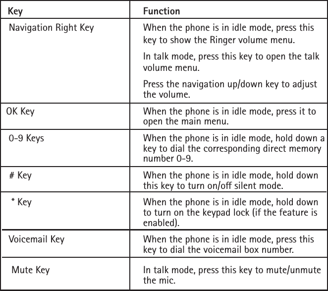      Key        Function     Navigation Right Key    When the phone is in idle mode, press this          key to show the Ringer volume menu.        In talk mode, press this key to open the talk          volume menu.        Press the navigation up/down key to adjust          the volume.    OK Key      When the phone is in idle mode, press it to          open the main menu.     0-9 Keys      When the phone is in idle mode, hold down a          key to dial the corresponding direct memory          number 0-9.     # Key      When the phone is in idle mode, hold down          this key to turn on/o silent mode.      * Key      When the phone is in idle mode, hold down          to turn on the keypad lock (if the feature is          enabled).     Voicemail Key      When the phone is in idle mode, press this          key to dial the voicemail box number.           Mute Key      In talk mode, press this key to mute/unmute          the mic.