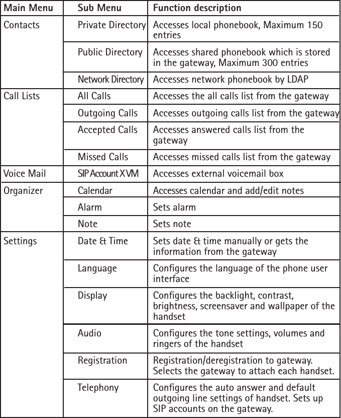  Main Menu  Sub Menu  Function descriptionContacts   Private Directory  Accesses local phonebook, Maximum 150          entries    Public Directory  Accesses shared phonebook which is stored          in the gateway, Maximum 300 entries    Network Directory  Accesses network phonebook by LDAPCall Lists   All Calls    Accesses the all calls list from the gateway     Outgoing Calls  Accesses outgoing calls list from the gateway     Accepted Calls  Accesses answered calls list from the         gateway     Missed Calls  Accesses missed calls list from the gatewayVoice Mail   SIP Account X VM  Accesses external voicemail boxOrganizer  Calendar   Accesses calendar and add/edit notes     Alarm    Sets alarm     Note    Sets note Settings   Date &amp; Time  Sets date &amp; time manually or gets the         information from the gateway     Language  Congures the language of the phone user          interface     Display    Congures the backlight, contrast,         brightness, screensaver and wallpaper of the          handset     Audio    Congures the tone settings, volumes and          ringers of the handset     Registration  Registration/deregistration to gateway.         Selects the gateway to attach each handset.     Telephony  Congures the auto answer and default          outgoing line settings of handset. Sets up         SIP accounts on the gateway.