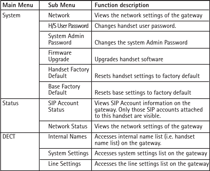  Main Menu  Sub Menu  Function descriptionSystem    Network   Views the network settings of the gateway     H/S User Password  Changes handset user password.      System Admin     Password  Changes the system Admin Password     Firmware     Upgrade   Upgrades handset software     Handset Factory     Default    Resets handset settings to factory default     Base Factory     Default    Resets base settings to factory default Status    SIP Account  Views SIP Account information on the     Status    gateway. Only those SIP accounts attached         to this handset are visible.    Network Status  Views the network settings of the gatewayDECT    Internal Names  Accesses internal name list (i.e. handset          name list) on the gateway.     System Settings  Accesses system settings list on the gateway     Line Settings  Accesses the line settings list on the gateway